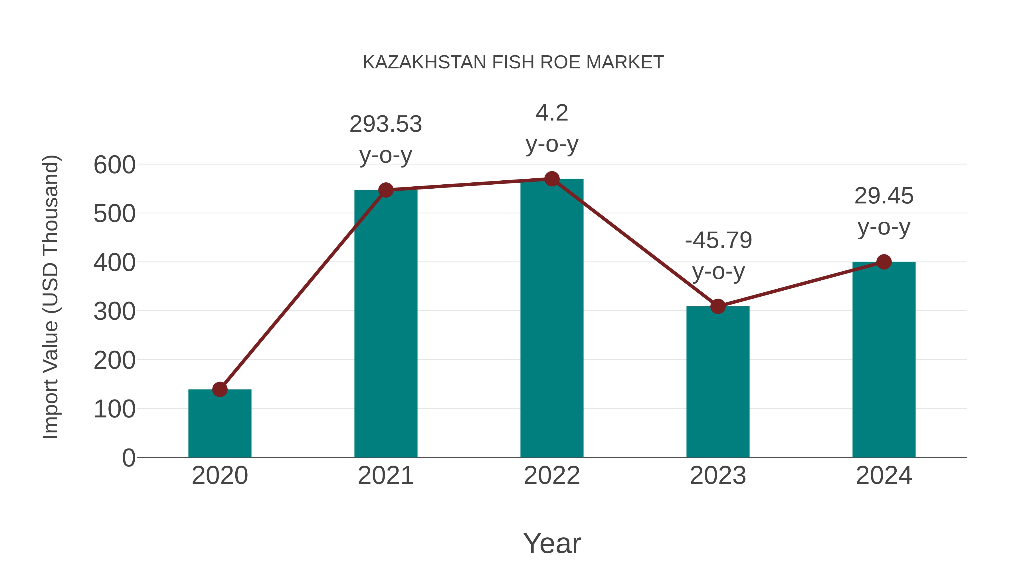 Kazakhstan Fish Roe Market: Import Trend Analysis