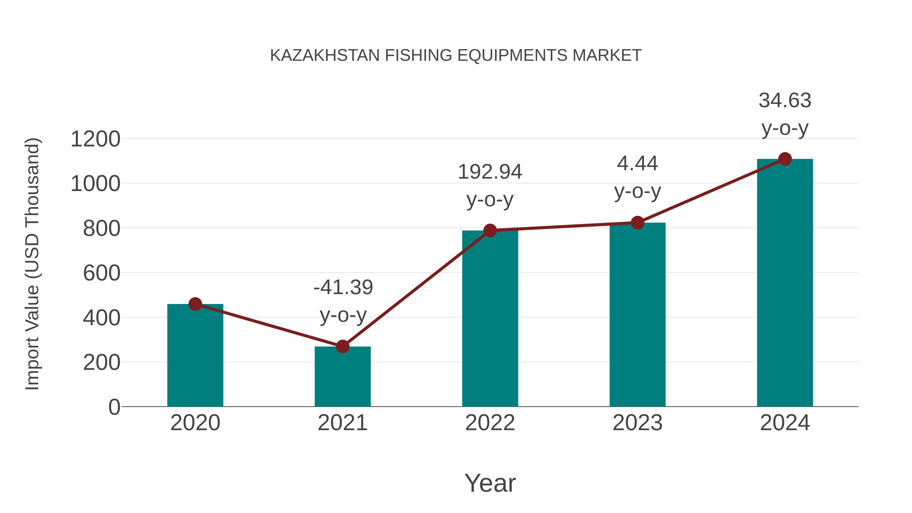 Kazakhstan Fishing Equipments Market: Import Trend Analysis