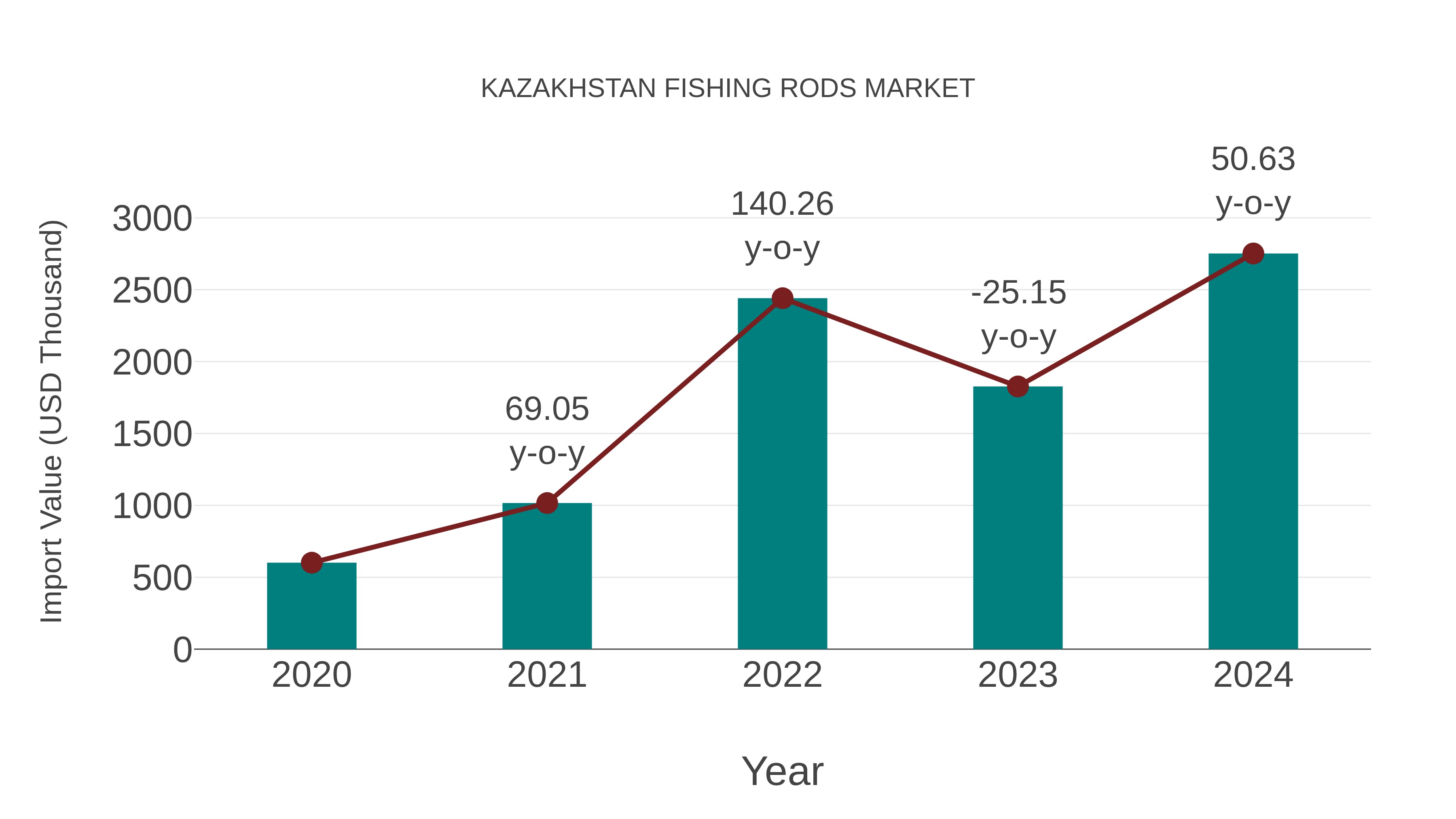 Kazakhstan Fishing Rods Market: Import Trend Analysis