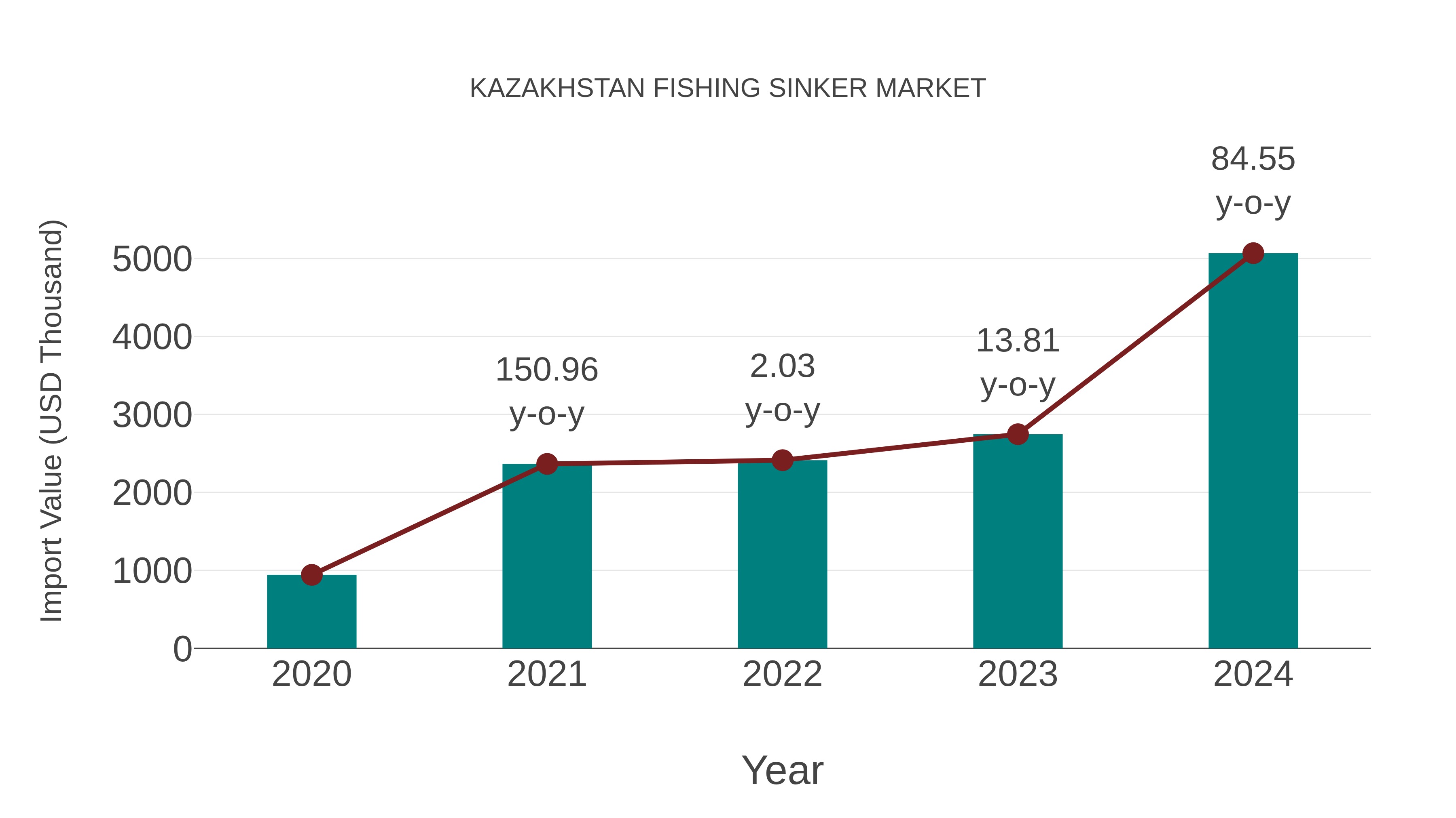  Kazakhstan Fishing Sinker Market: Import Trend Analysis