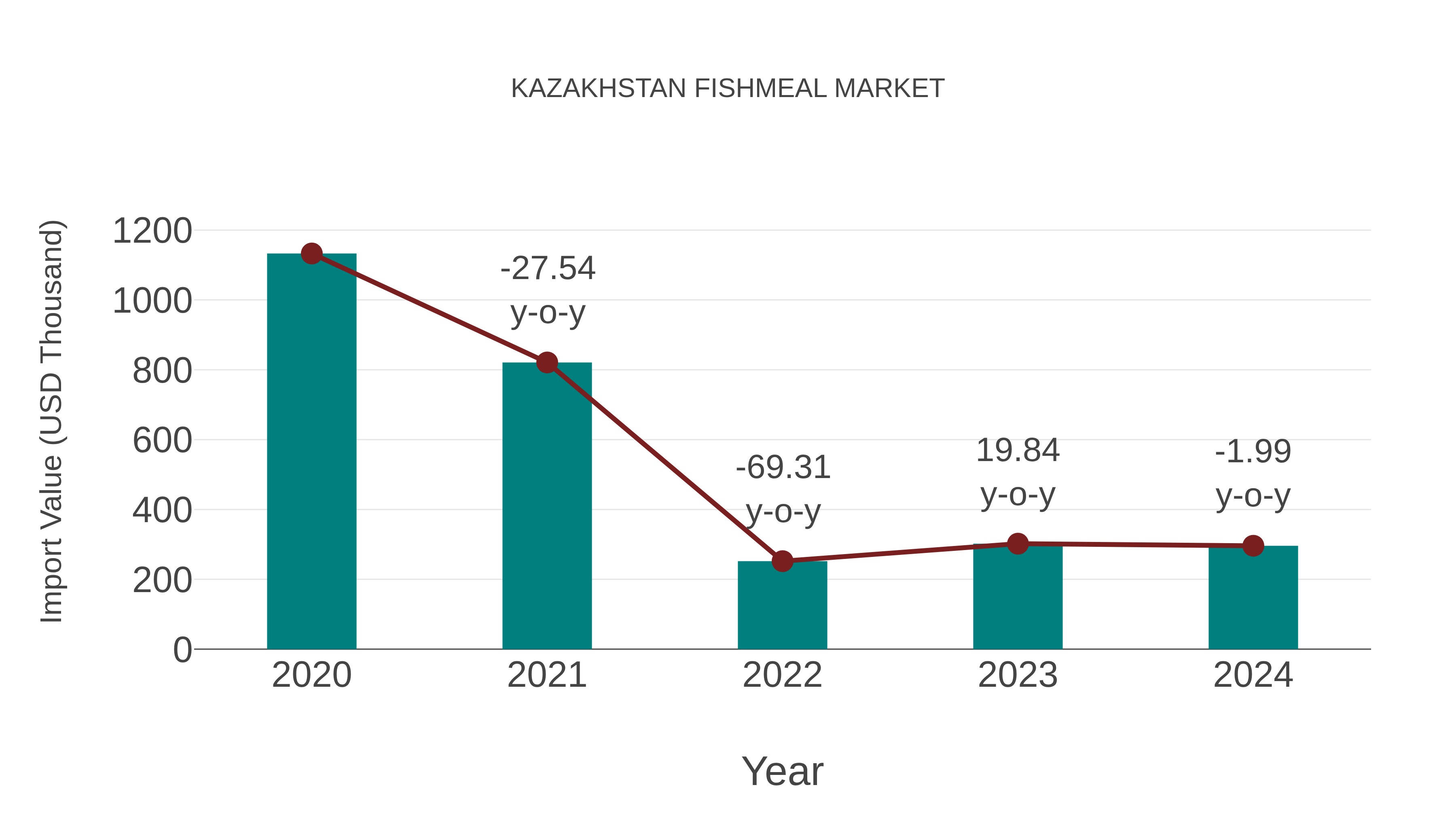  Kazakhstan Fishmeal Market: Import Trend Analysis