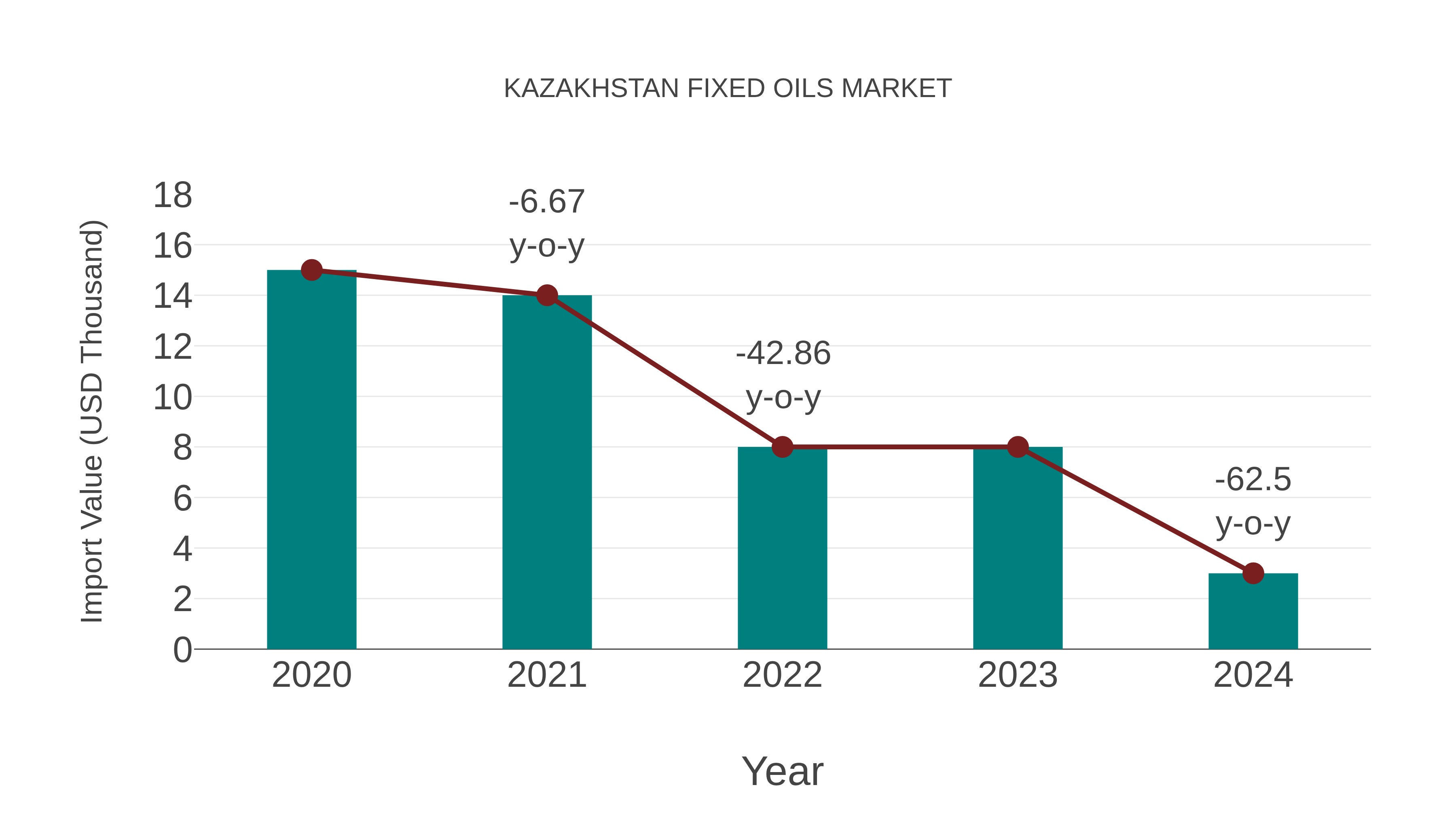  Kazakhstan Fixed Oils Market: Import Trend Analysis
