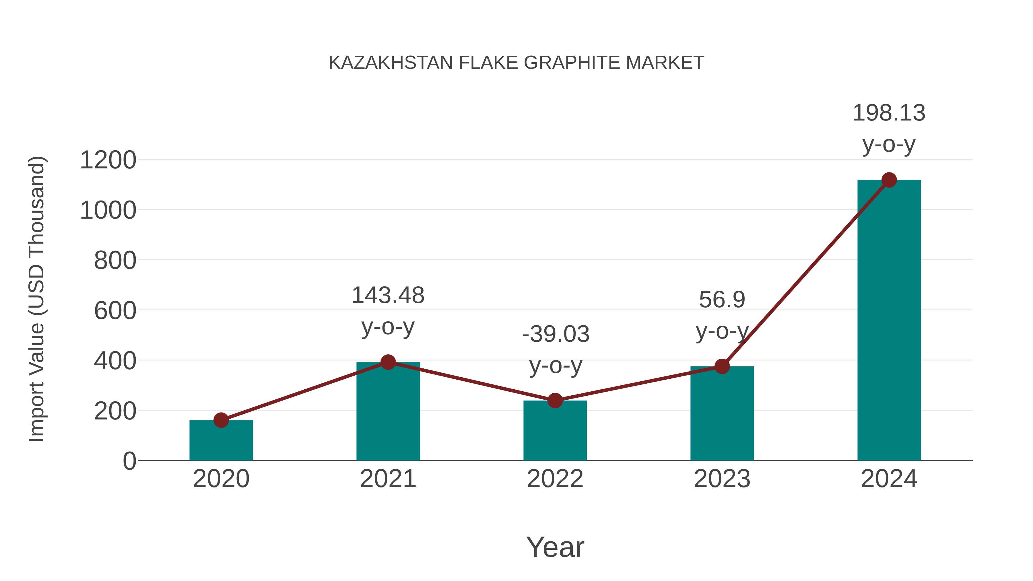  Kazakhstan Flake Graphite Market: Import Trend Analysis