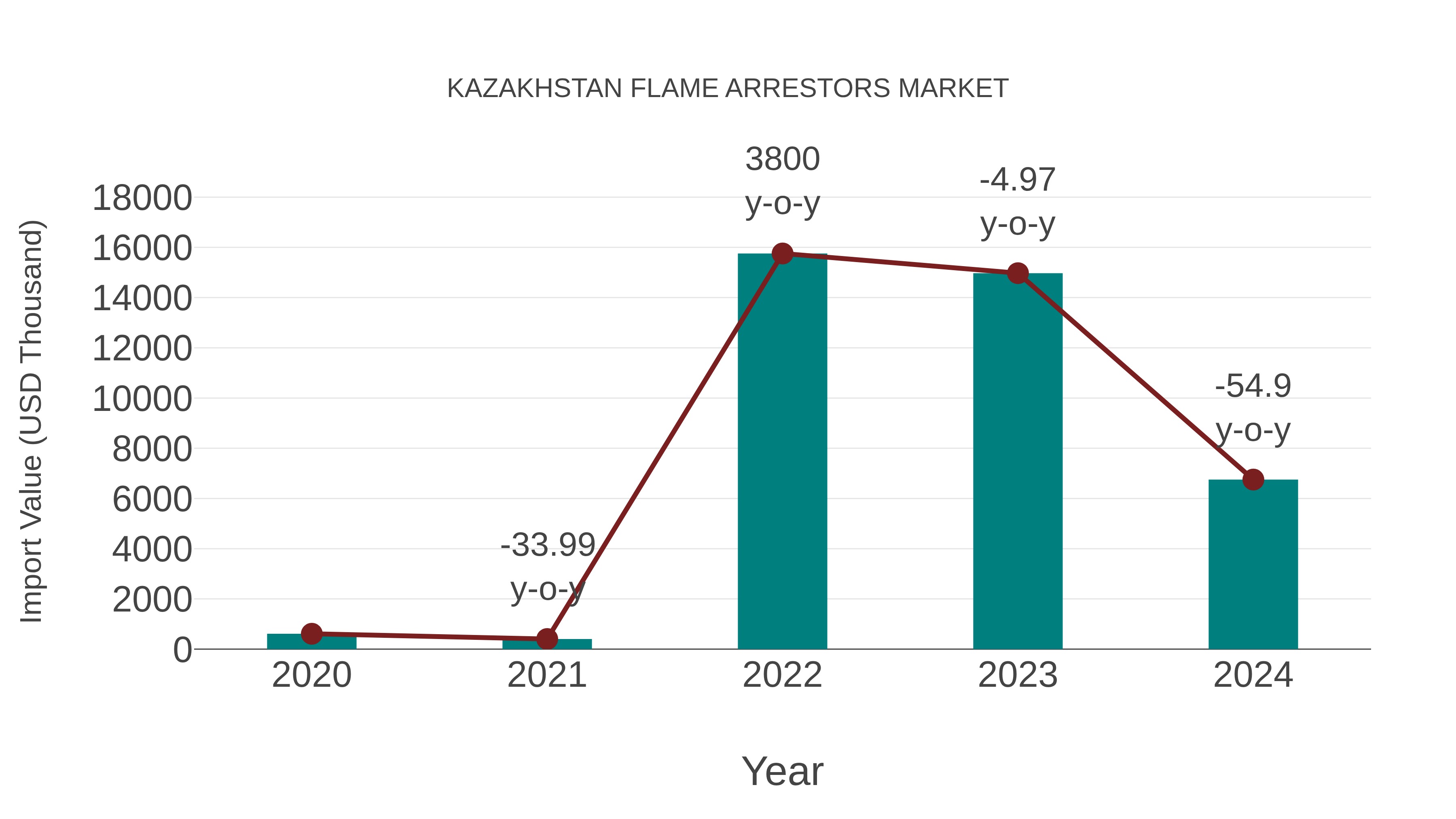  Kazakhstan Flame Arrestors Market: Import Trend Analysis