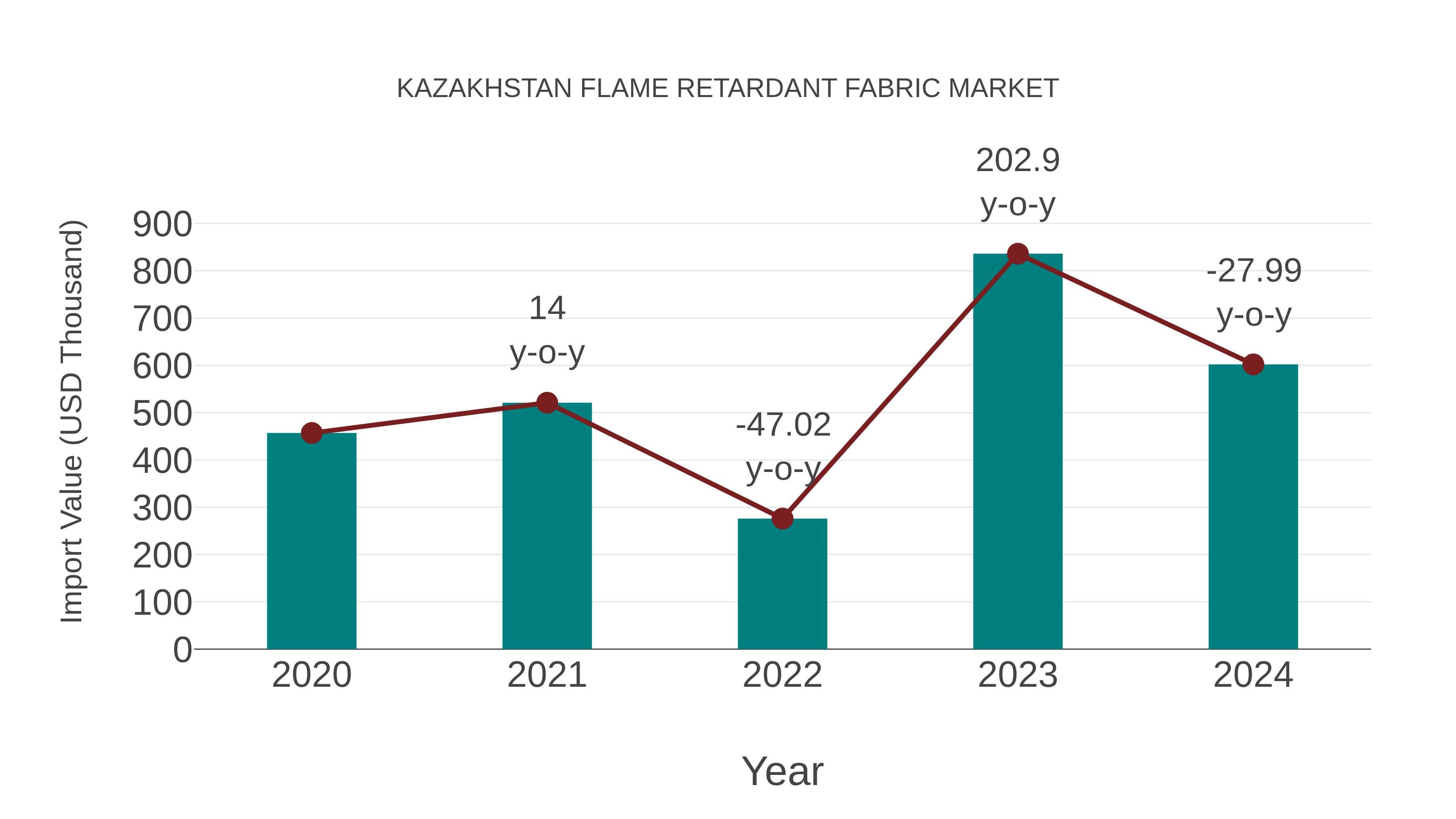  Kazakhstan Flame Retardant Fabric Market: Import Trend Analysis