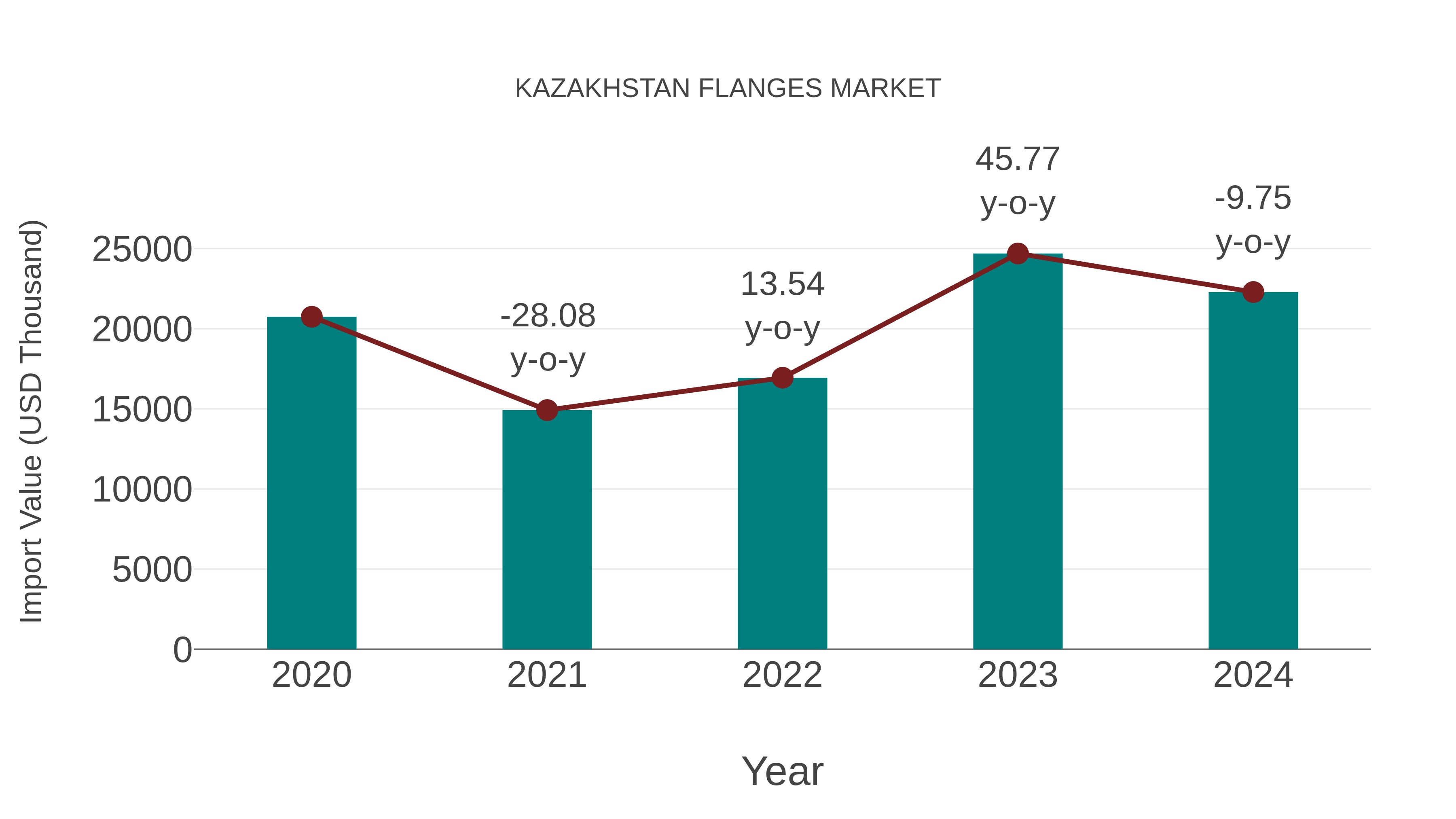  Kazakhstan Flanges Market: Import Trend Analysis