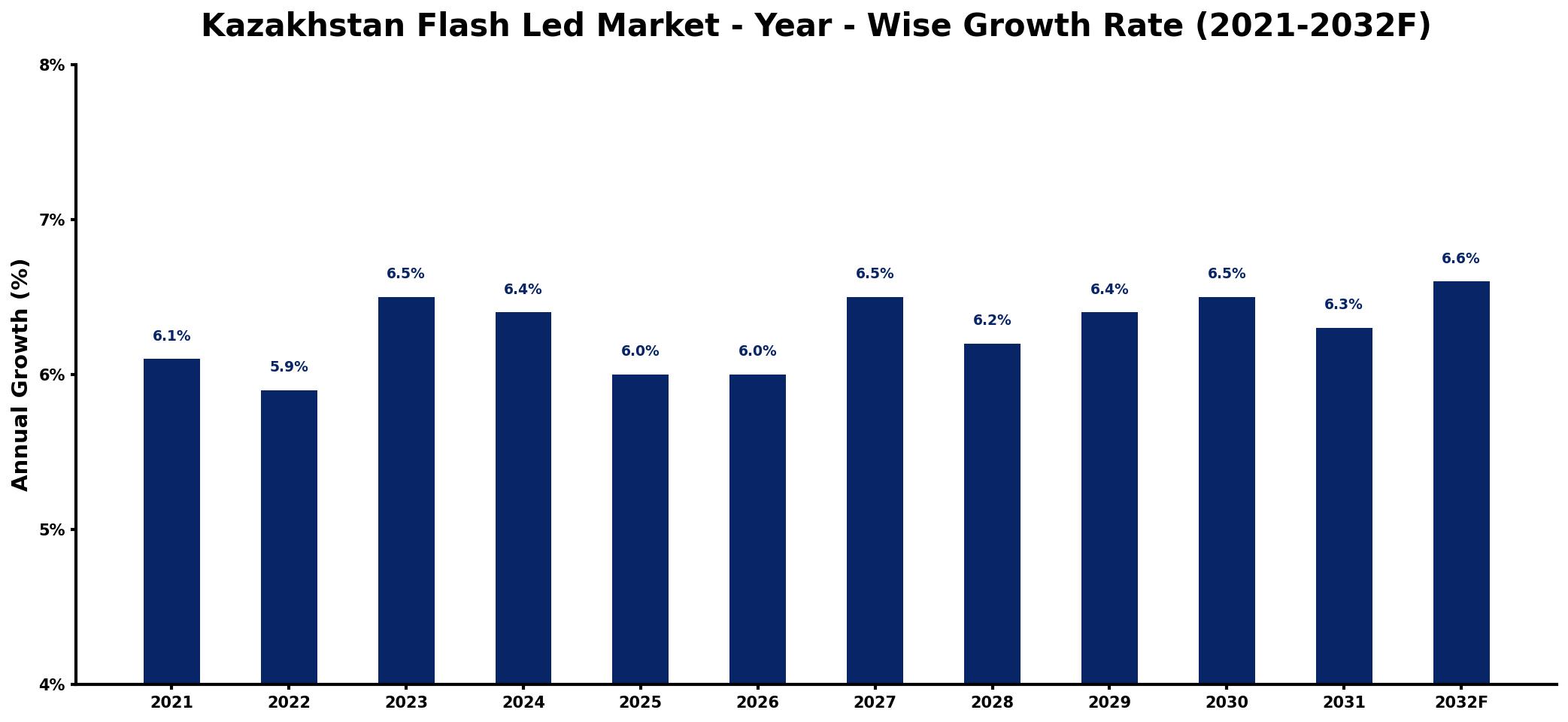 Kazakhstan Flash Led Market Year-wise Growth Rate and Key Drivers