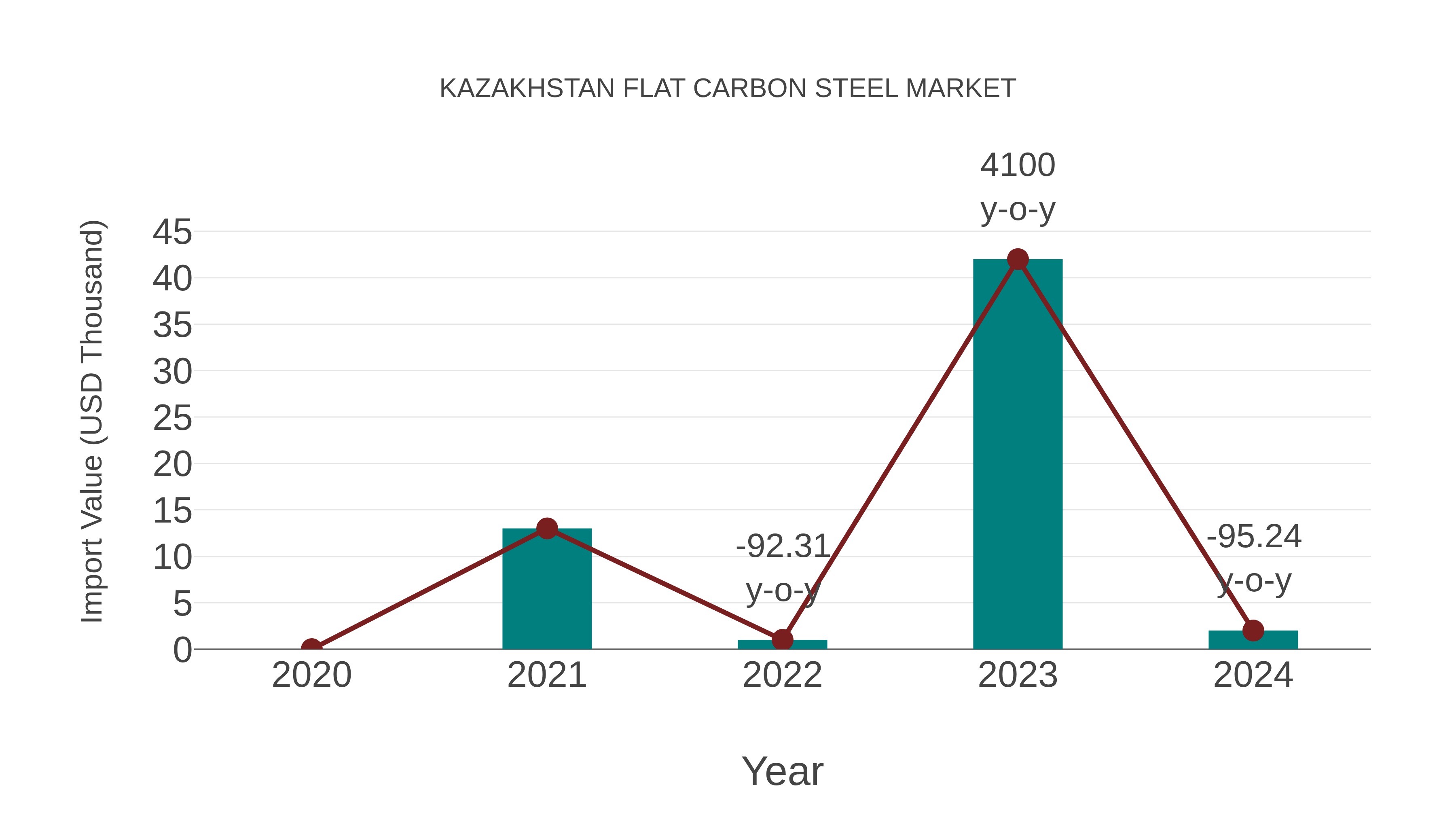  Kazakhstan Flat Carbon Steel Market: Import Trend Analysis