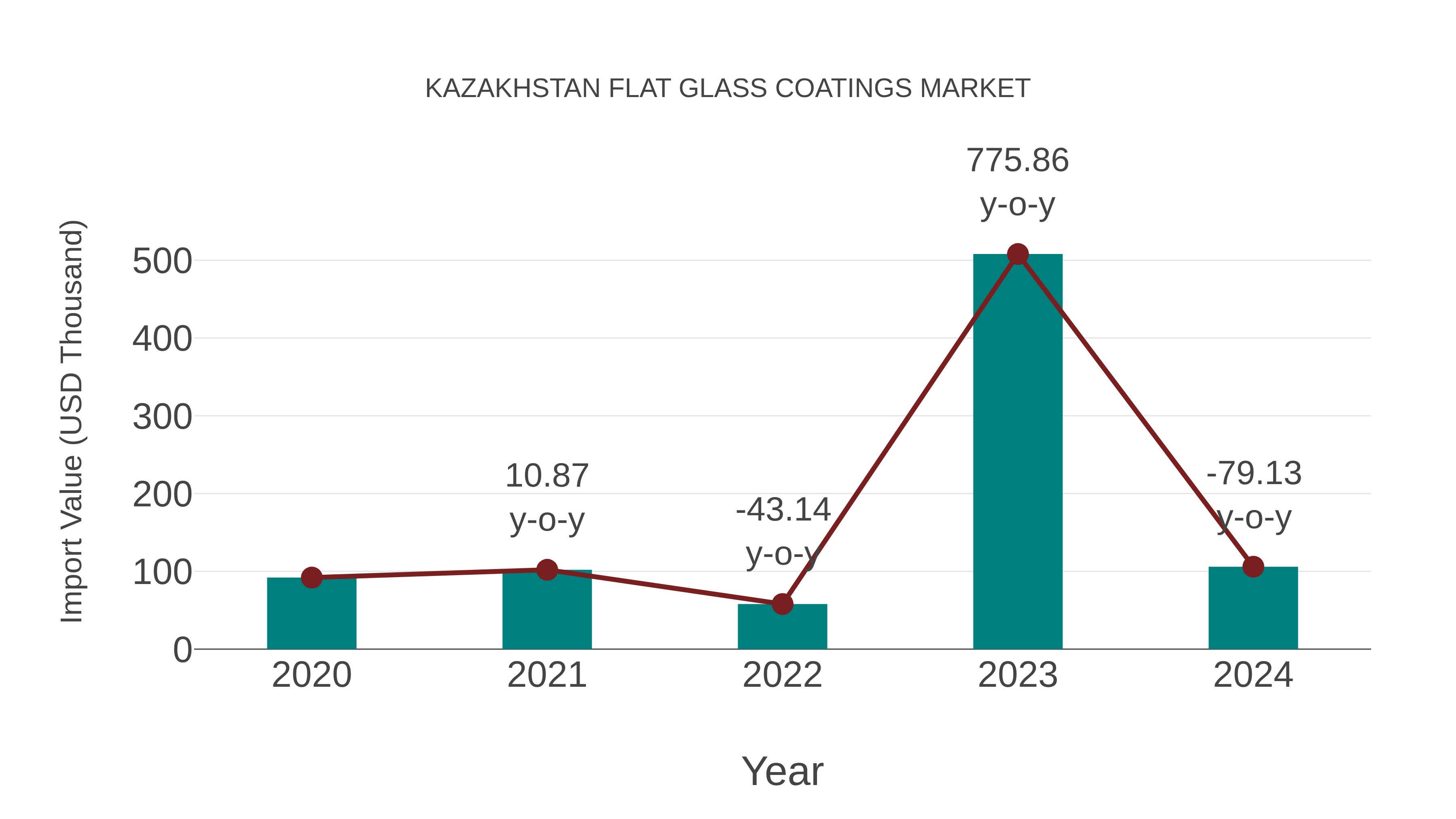  Kazakhstan Flat Glass Coatings Market: Import Trend Analysis