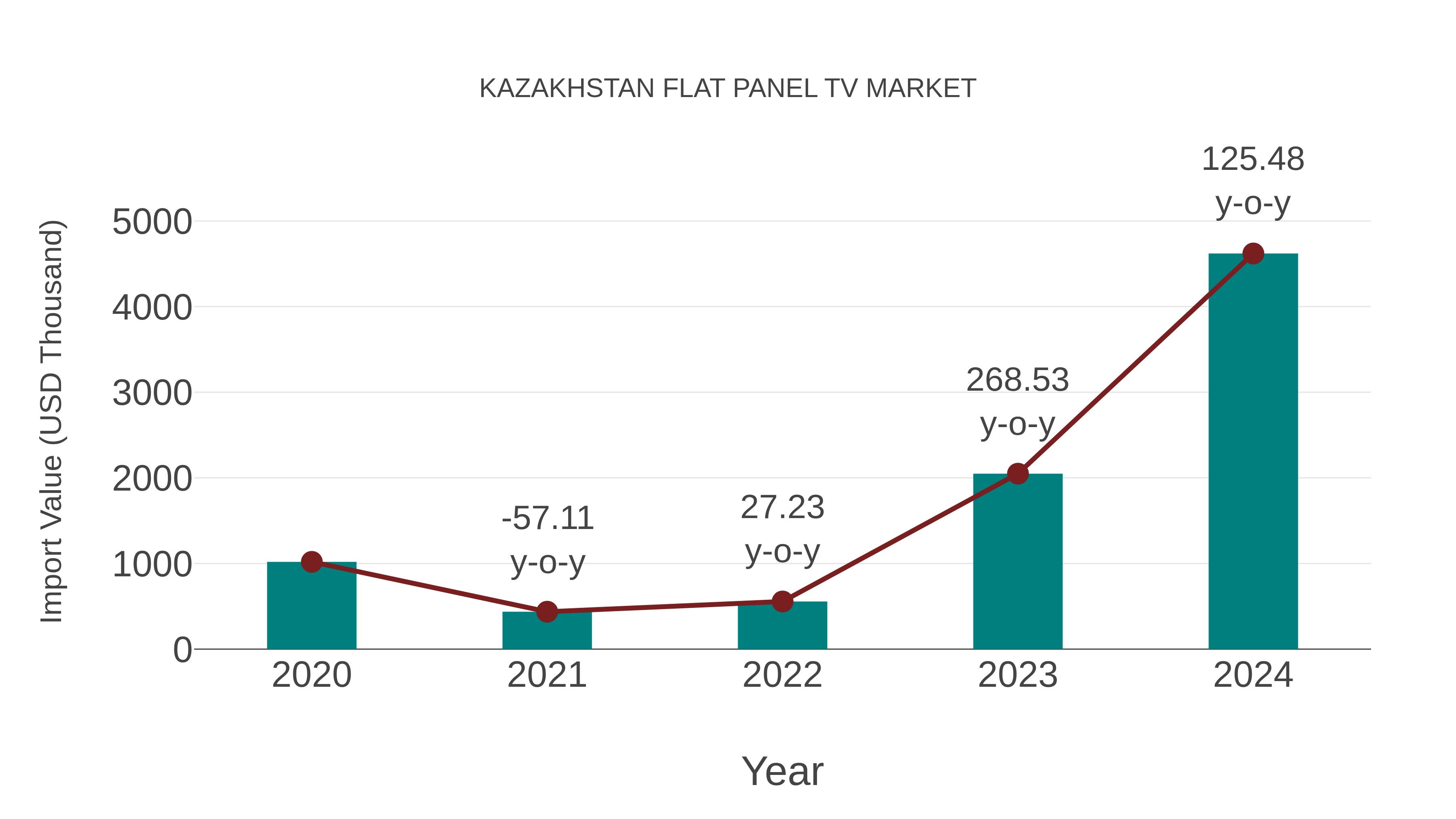  Kazakhstan Flat Panel Tv Market: Import Trend Analysis