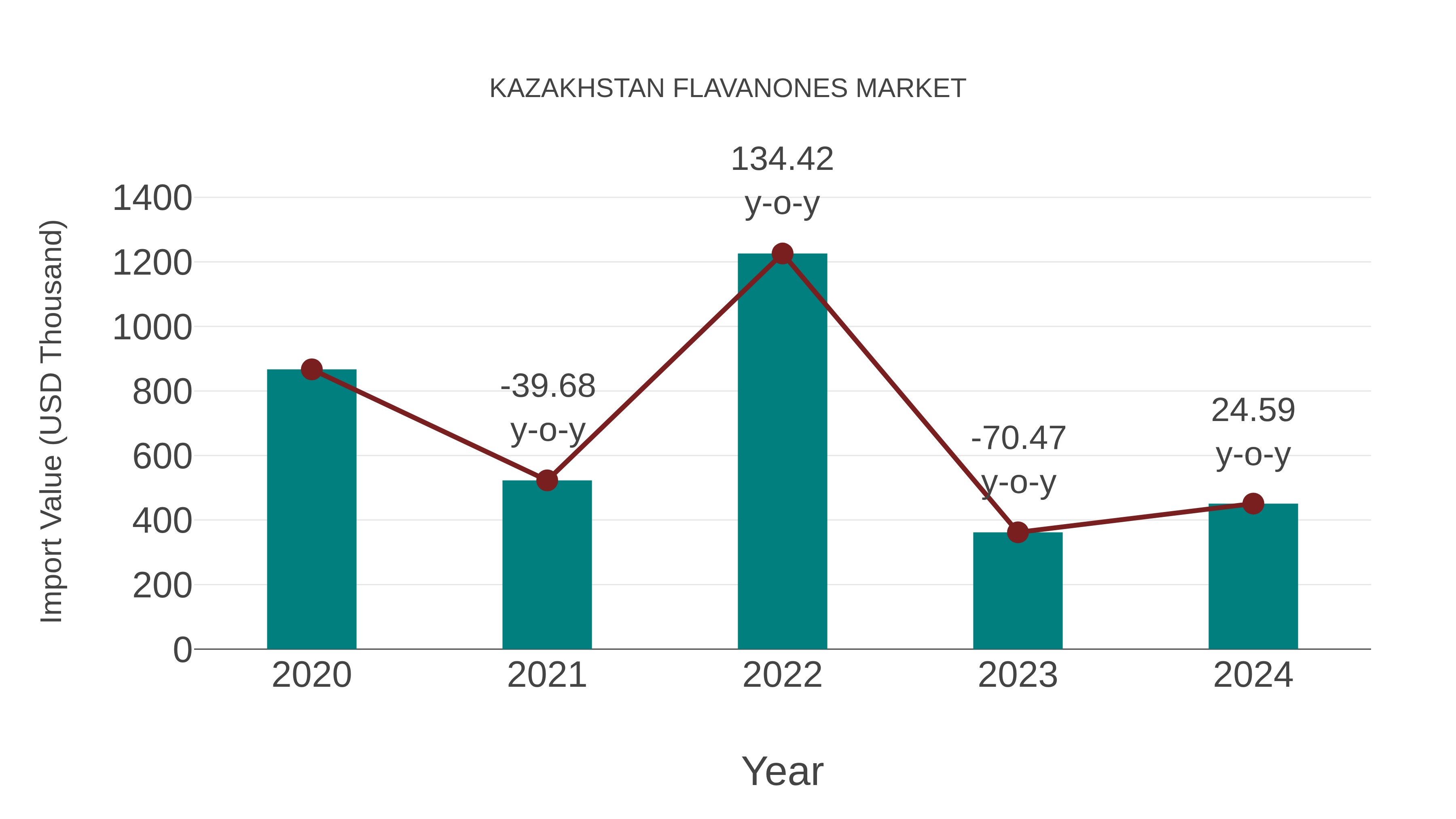  Kazakhstan Flavanones Market: Import Trend Analysis