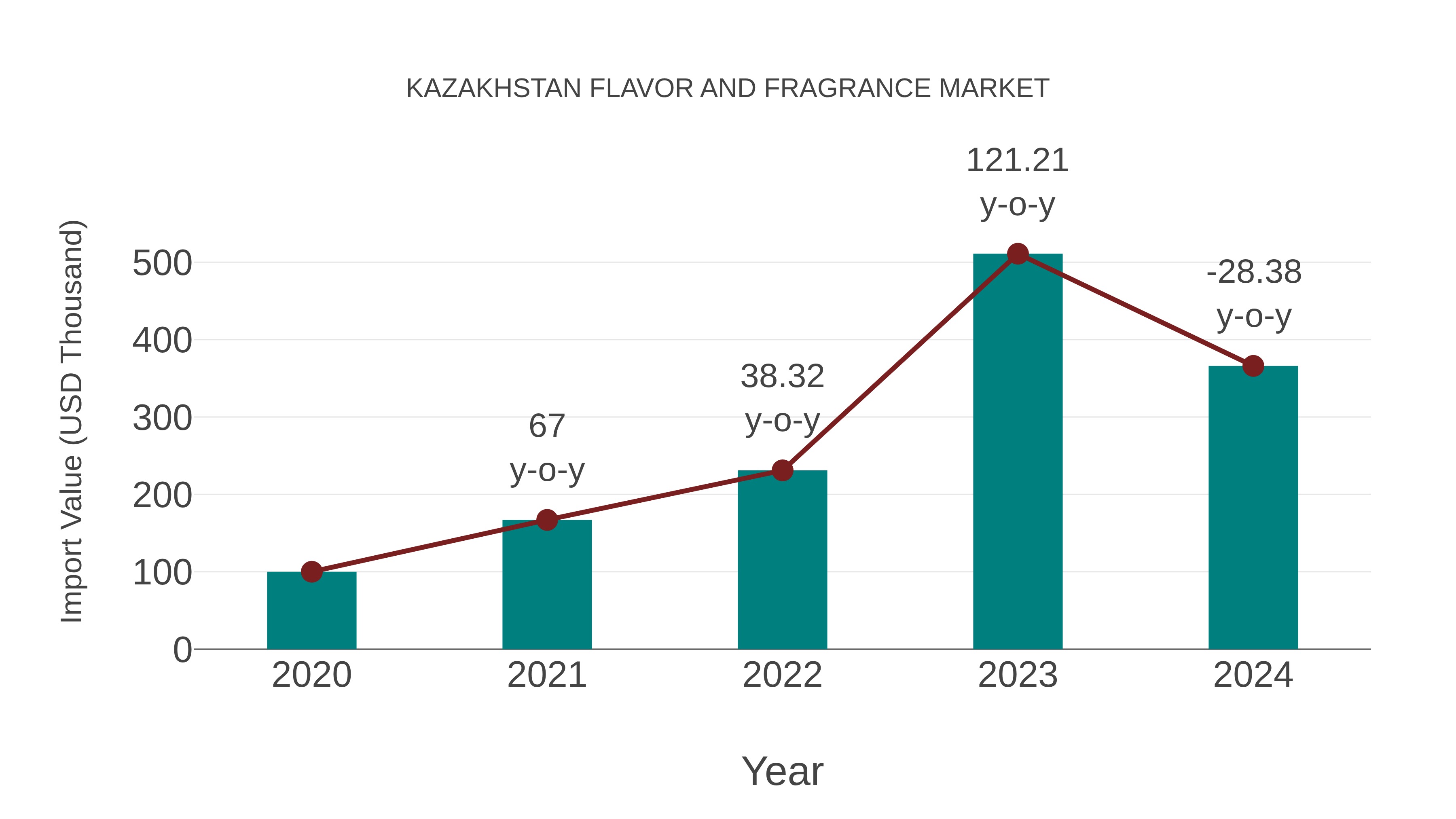  Kazakhstan Flavor and Fragrance Market: Import Trend Analysis