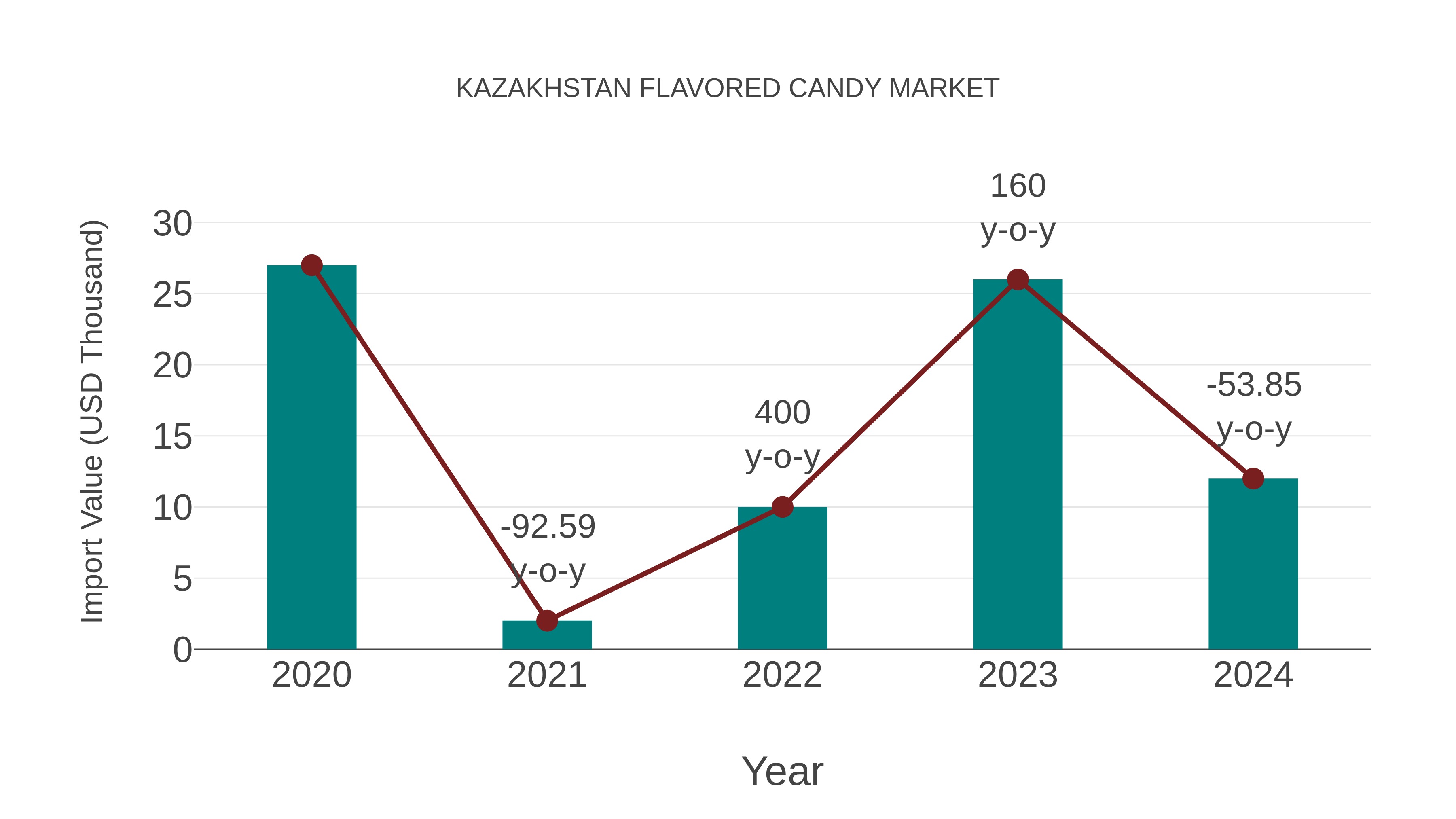  Kazakhstan Flavored Candy Market: Import Trend Analysis