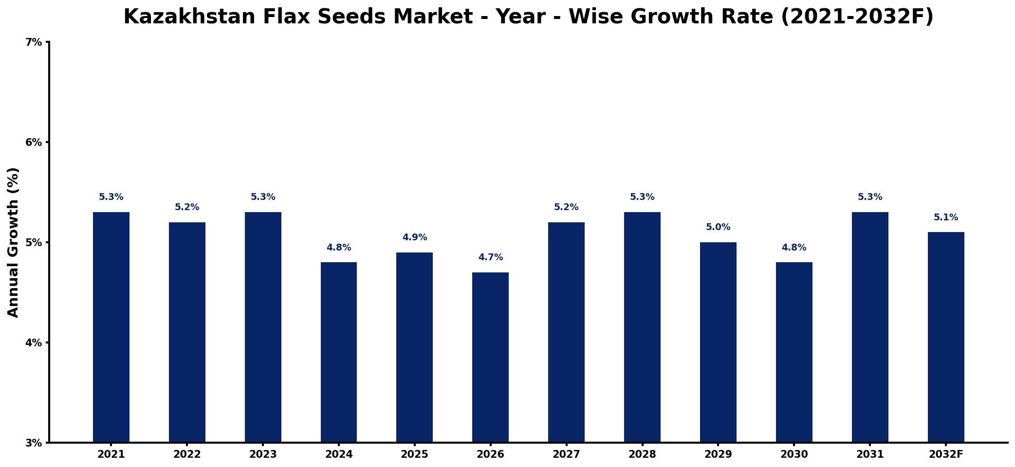 Kazakhstan Flax Seeds Market Year-wise Growth Rate and Key Drivers