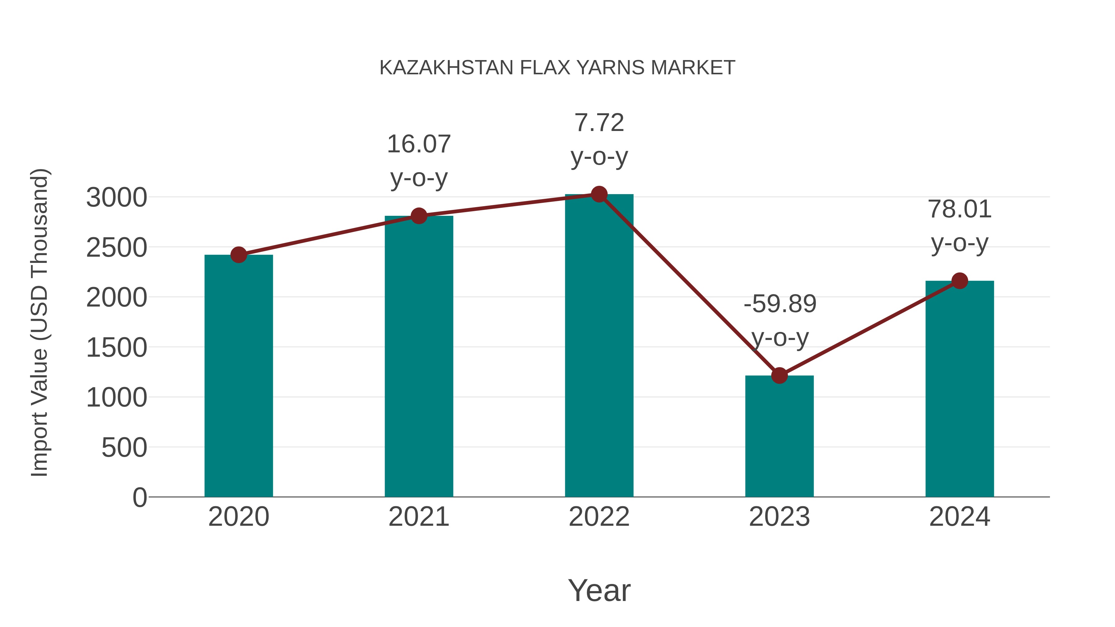 Kazakhstan Flax Yarns Market: Import Trend Analysis