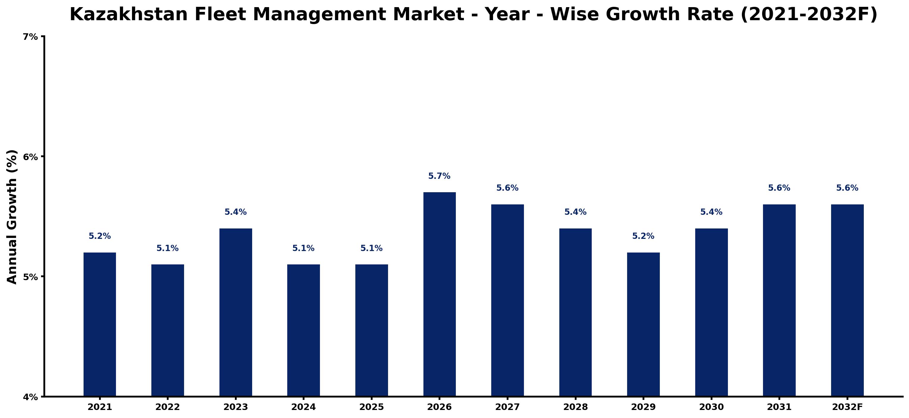 Kazakhstan Fleet Management Market Year-wise Growth Rate and Key Drivers