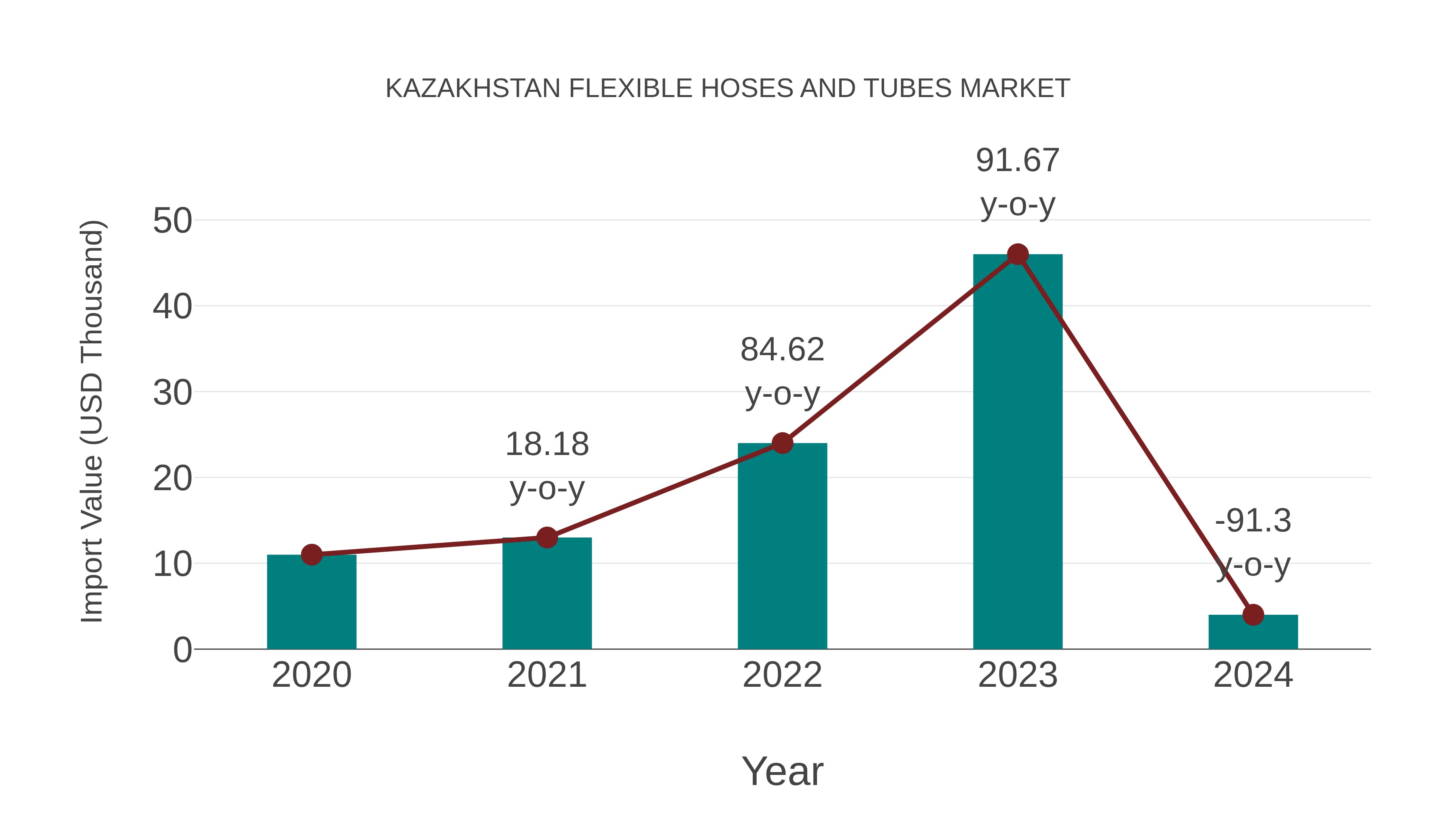 Kazakhstan Flexible Hoses and Tubes Market: Import Trend Analysis