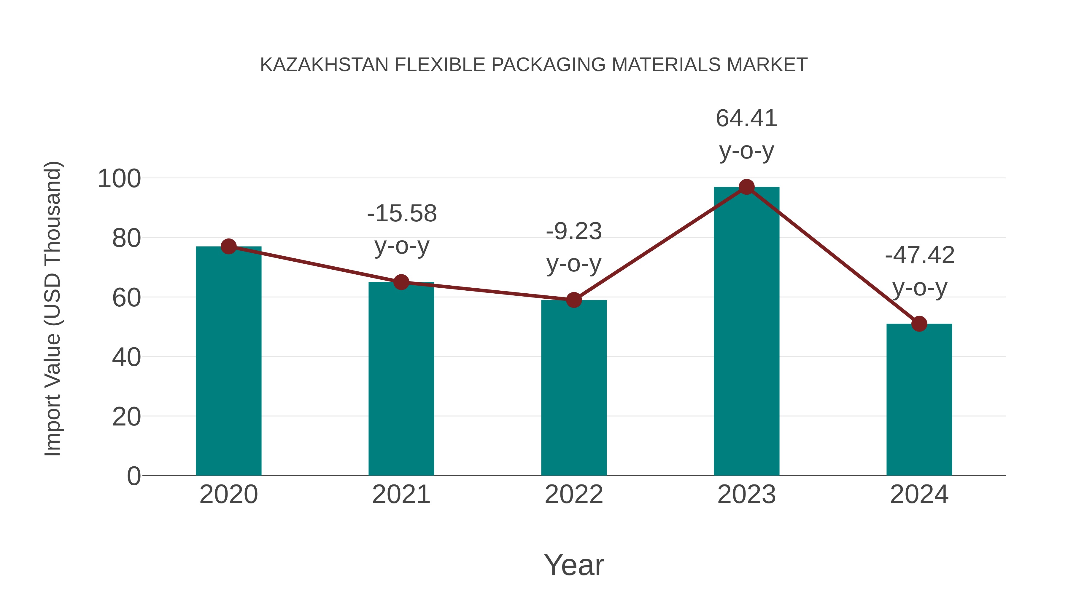  Kazakhstan Flexible Packaging Materials Market: Import Trend Analysis