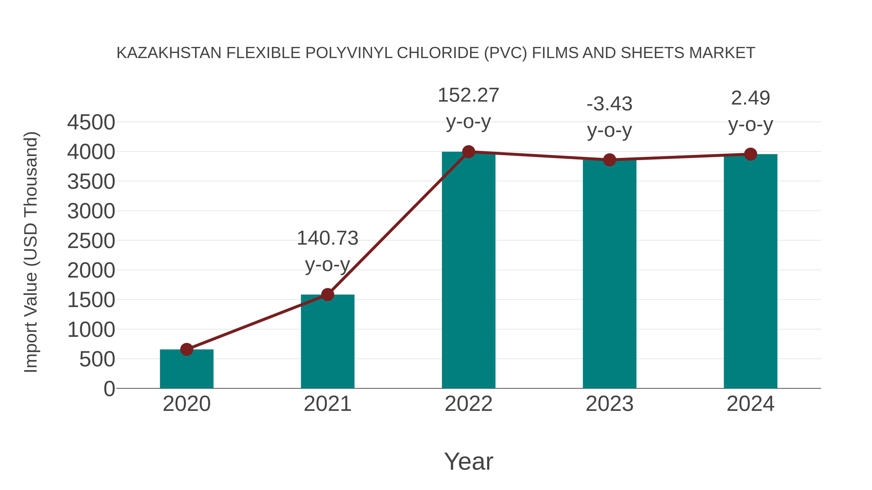  Kazakhstan Flexible Polyvinyl Chloride (Pvc) Films and Sheets Market: Import Trend Analysis