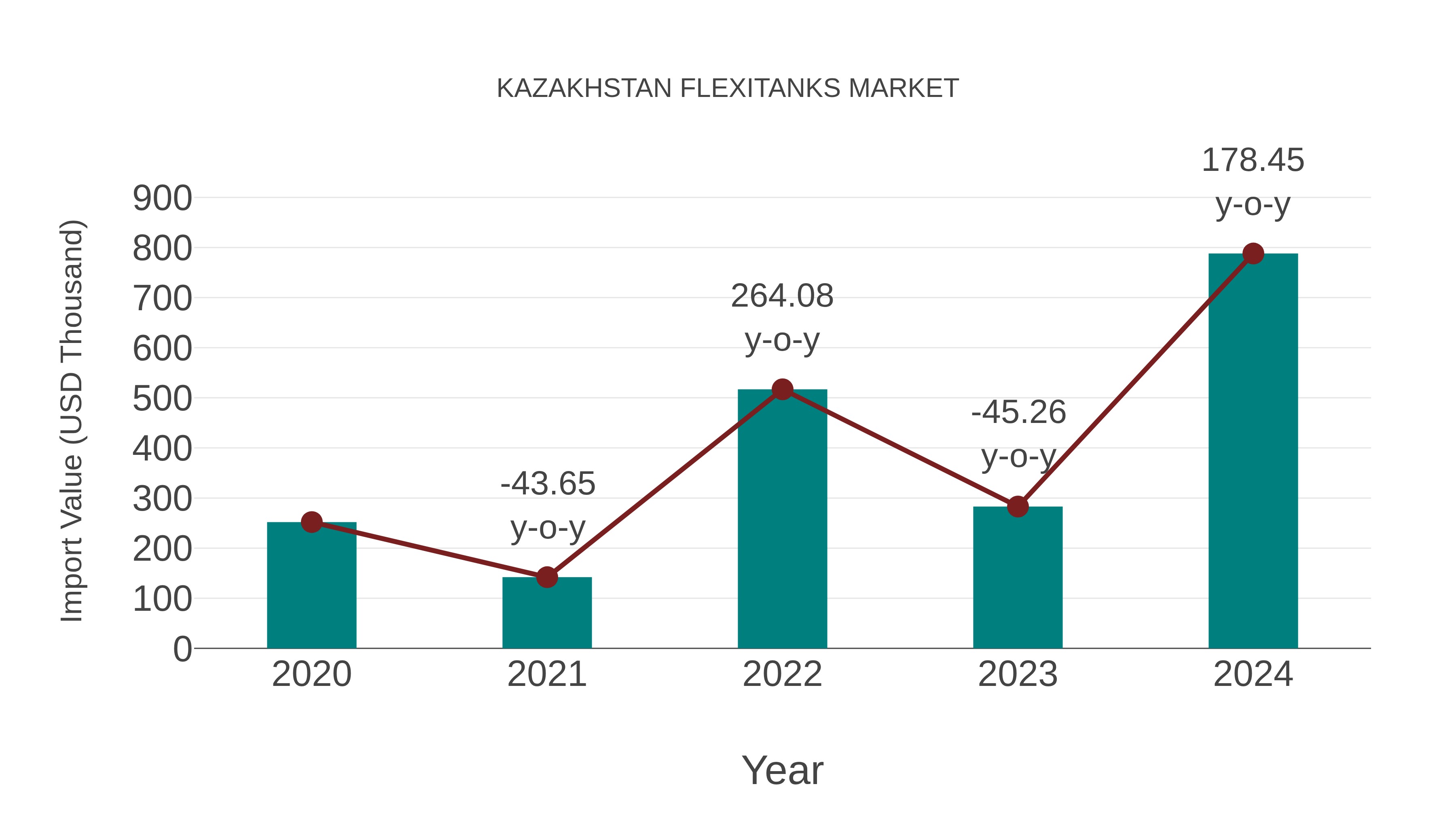 Kazakhstan Flexitanks Market: Import Trend Analysis