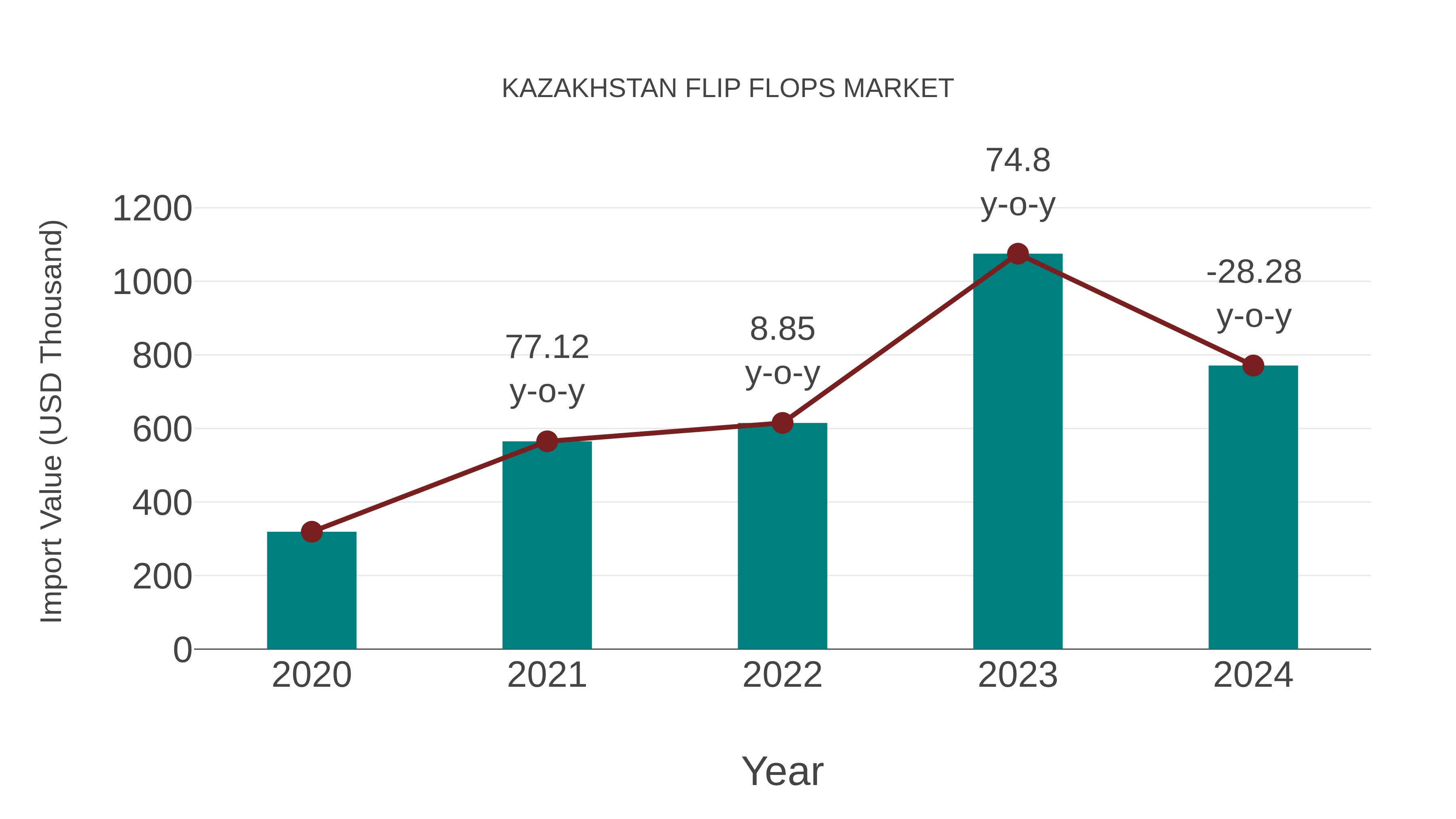  Kazakhstan Flip Flops Market: Import Trend Analysis