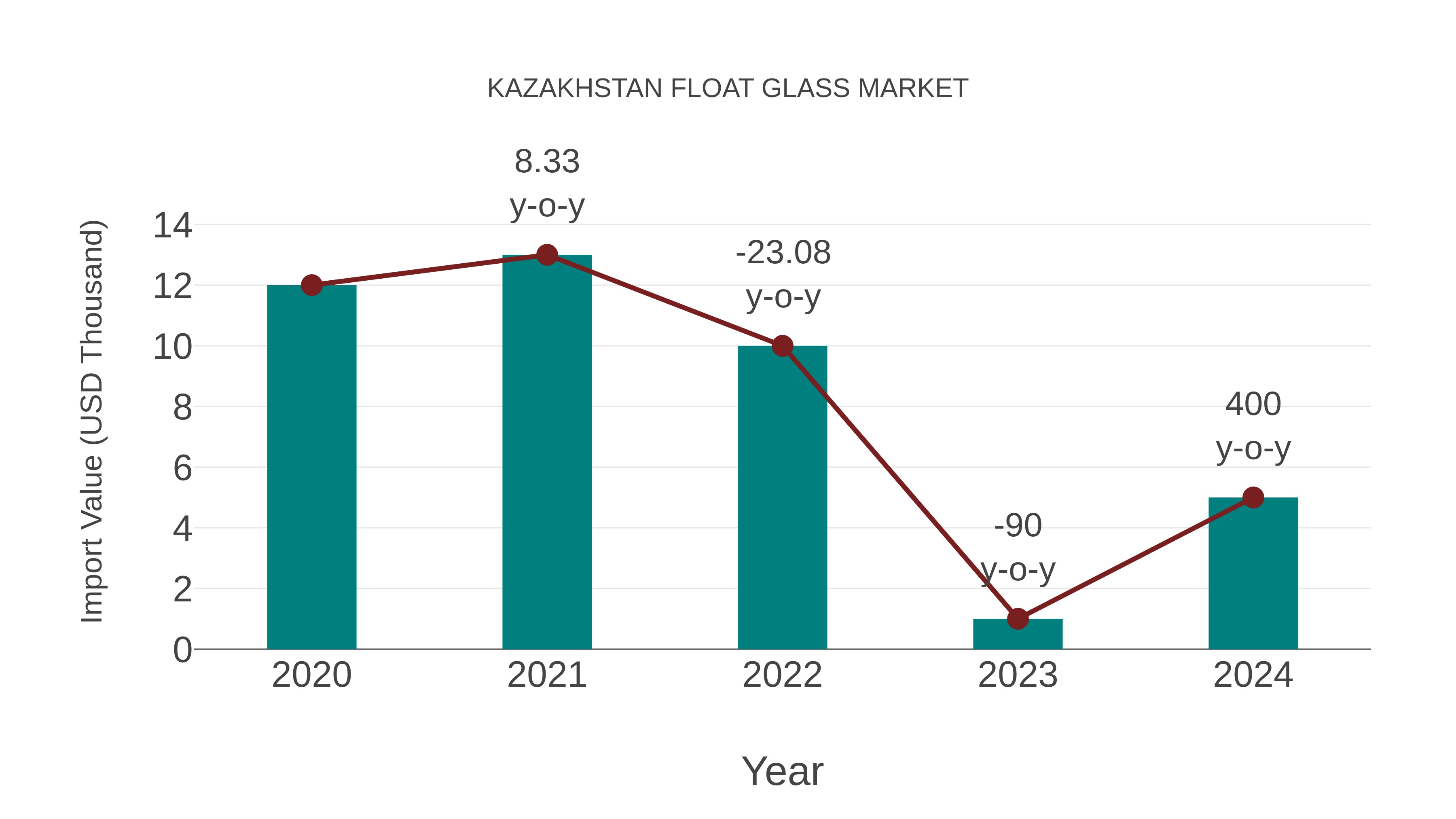  Kazakhstan Float Glass Market: Import Trend Analysis