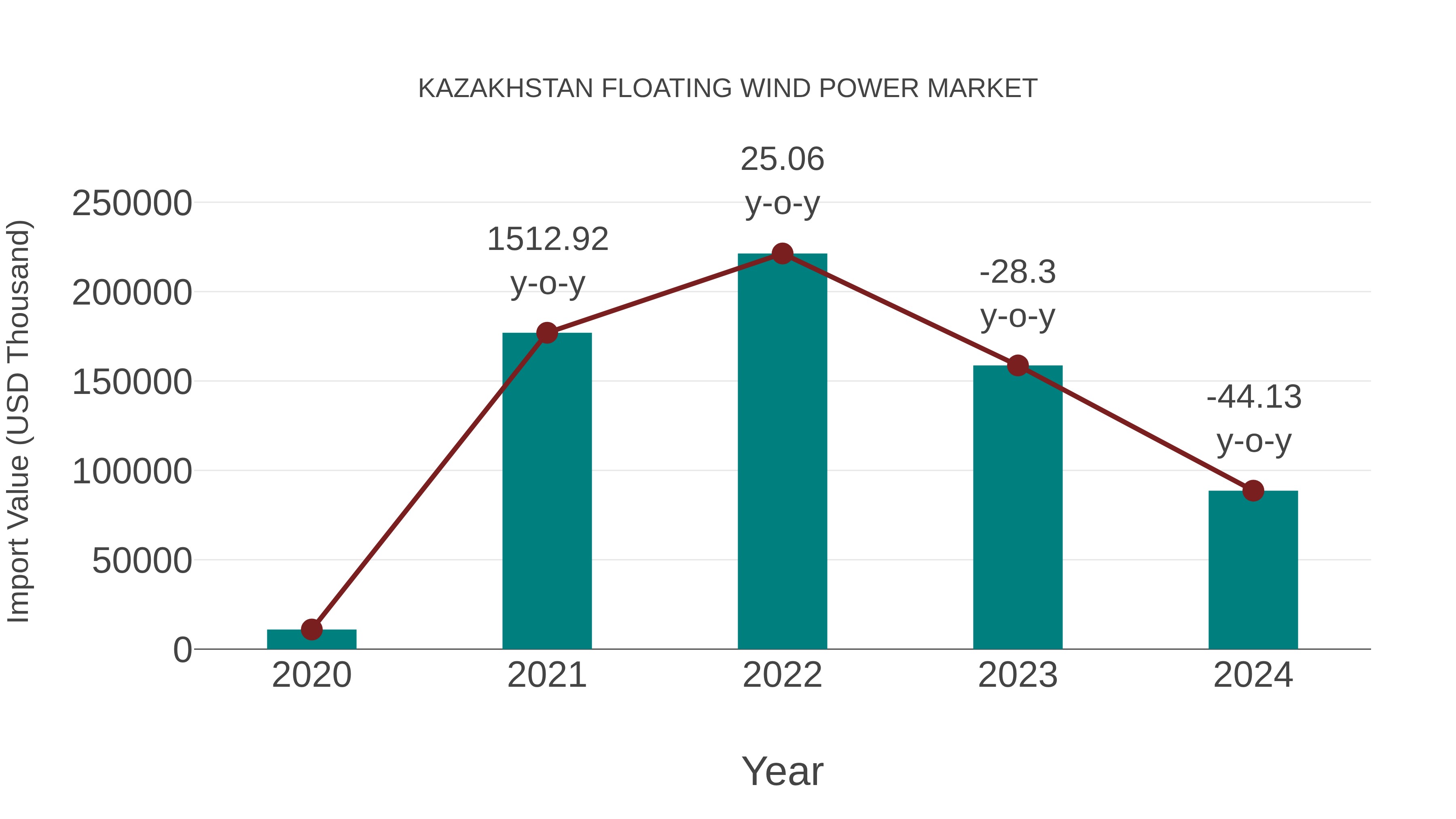 Kazakhstan Floating Wind Power Market: Import Trend Analysis