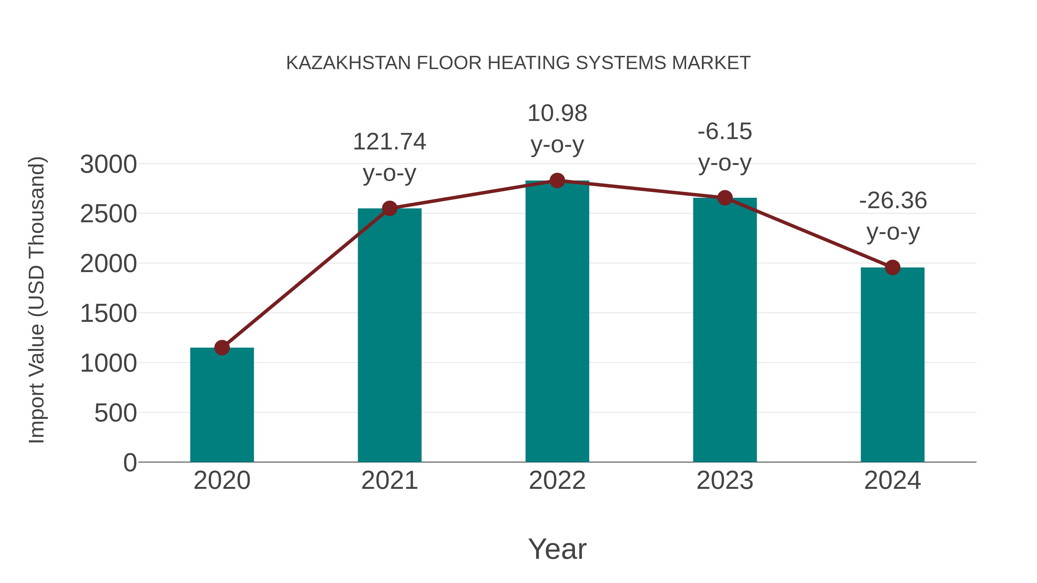  Kazakhstan Floor Heating Systems Market: Import Trend Analysis