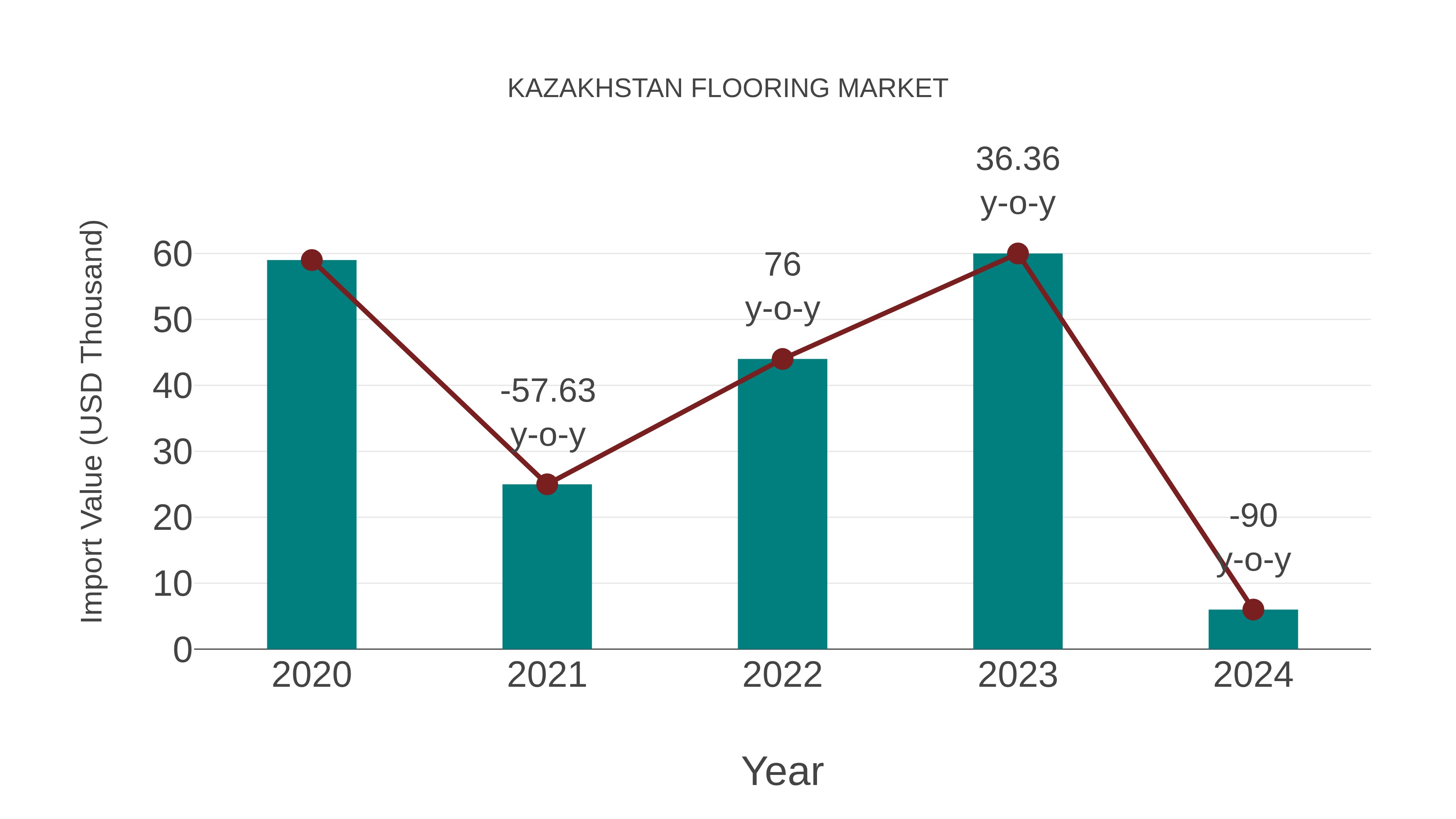  Kazakhstan Flooring Market: Import Trend Analysis