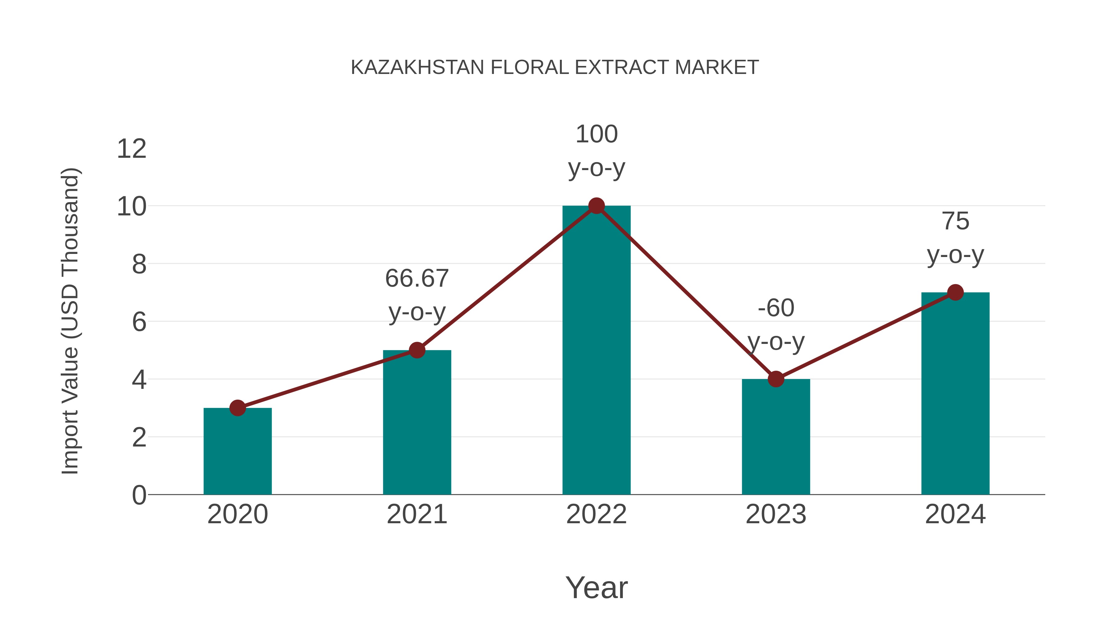  Kazakhstan Floral Extract Market: Import Trend Analysis