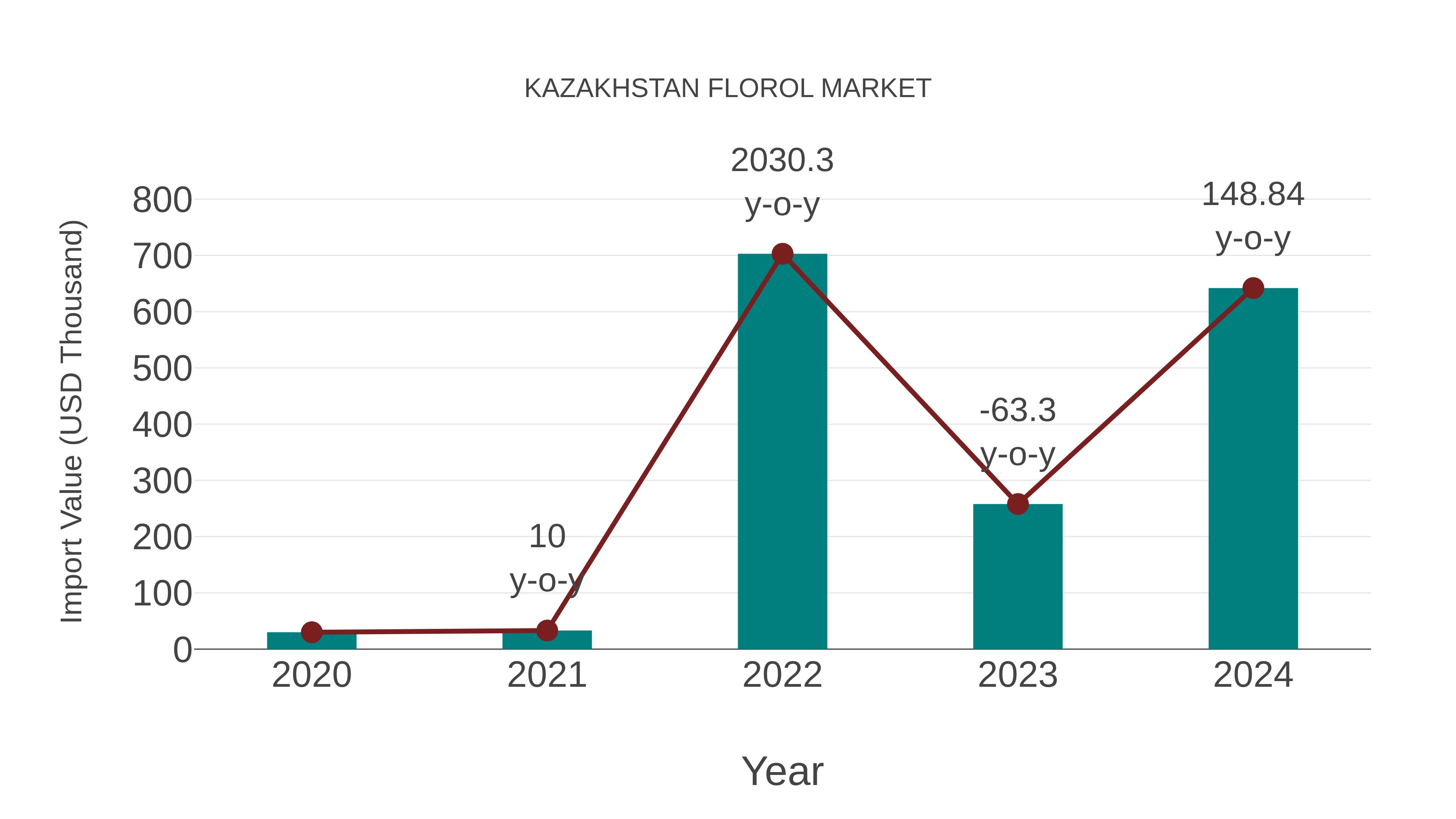  Kazakhstan Florol Market: Import Trend Analysis