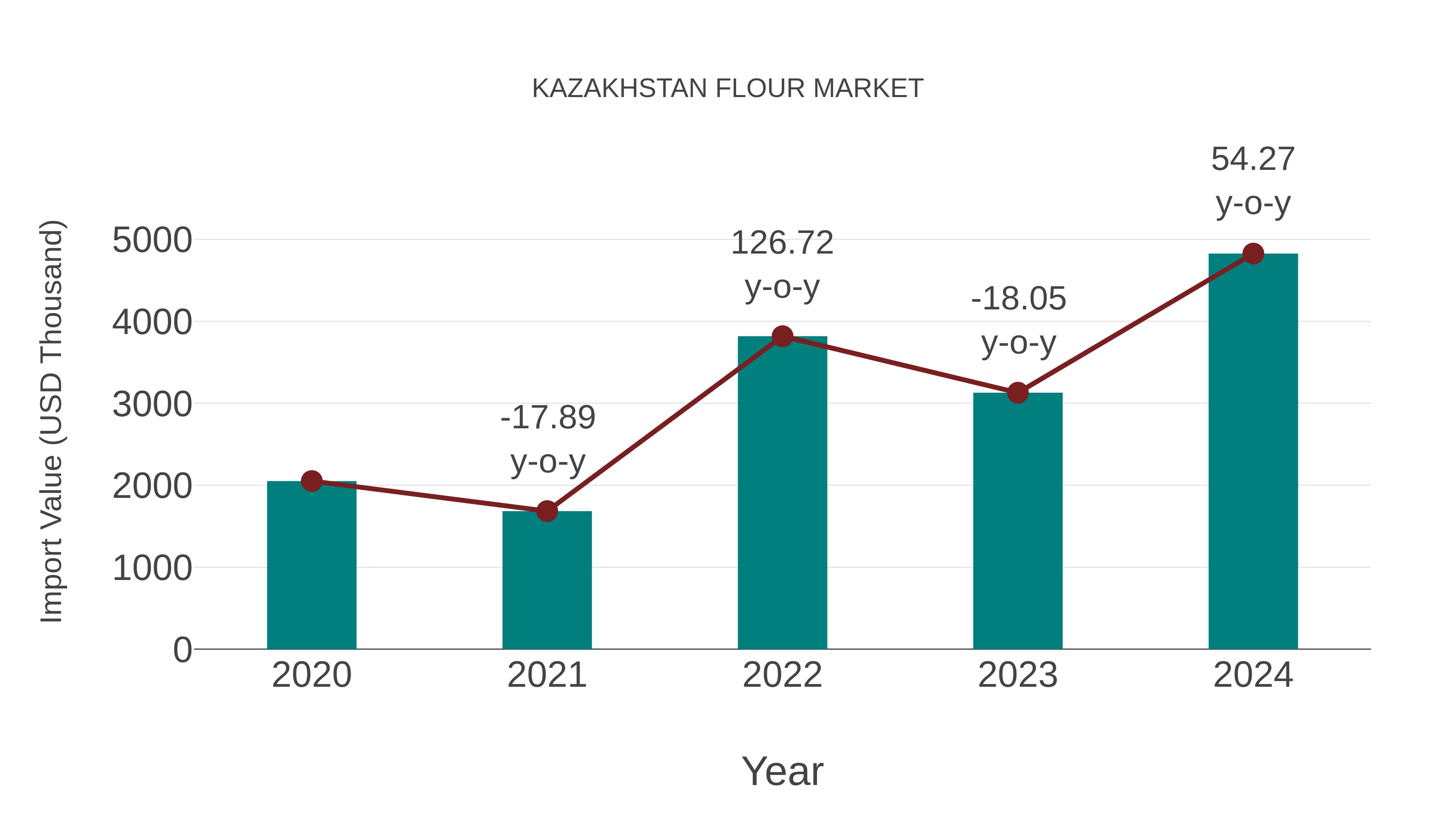  Kazakhstan Flour Market: Import Trend Analysis