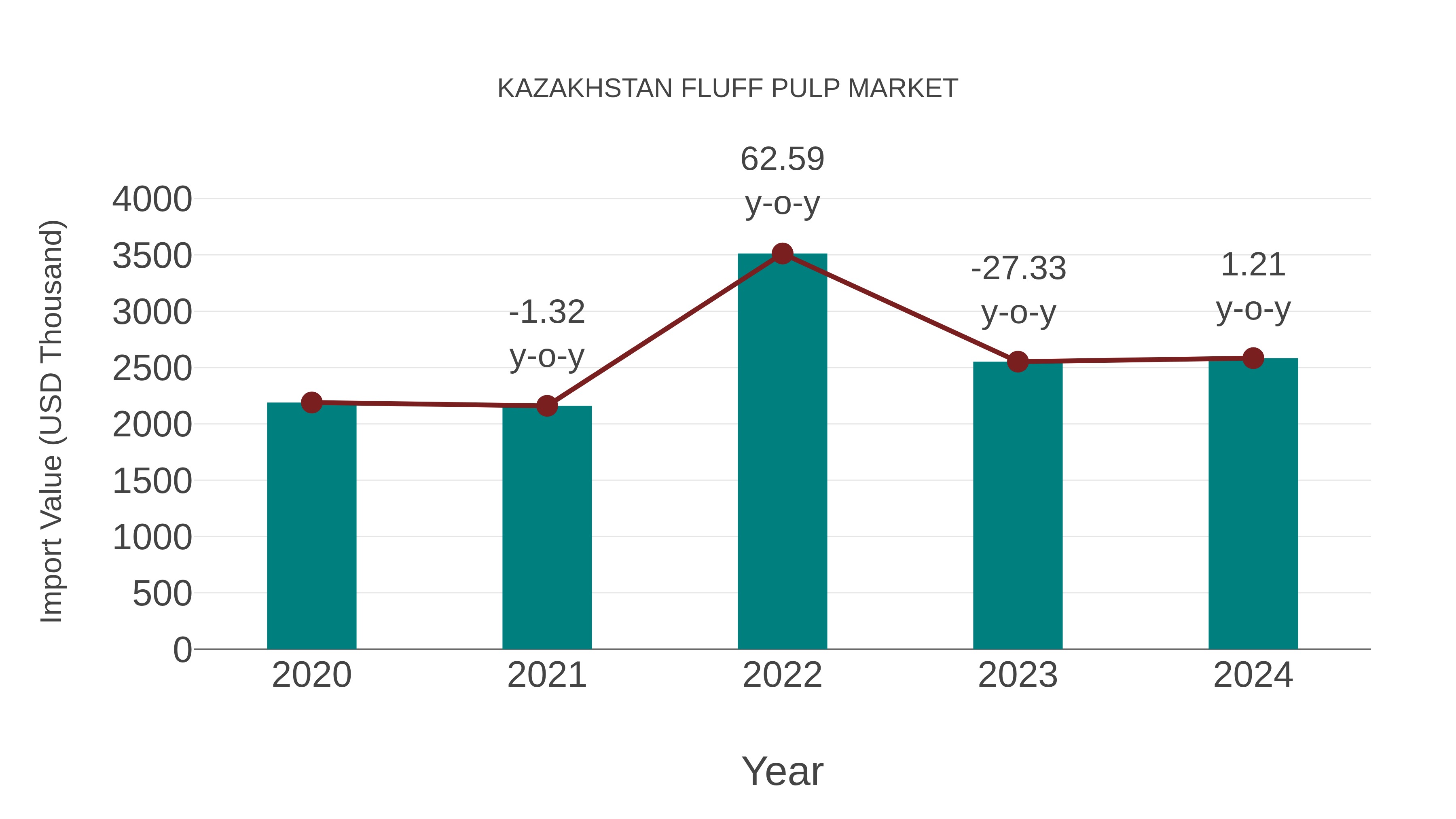 Kazakhstan Fluff Pulp Market: Import Trend Analysis