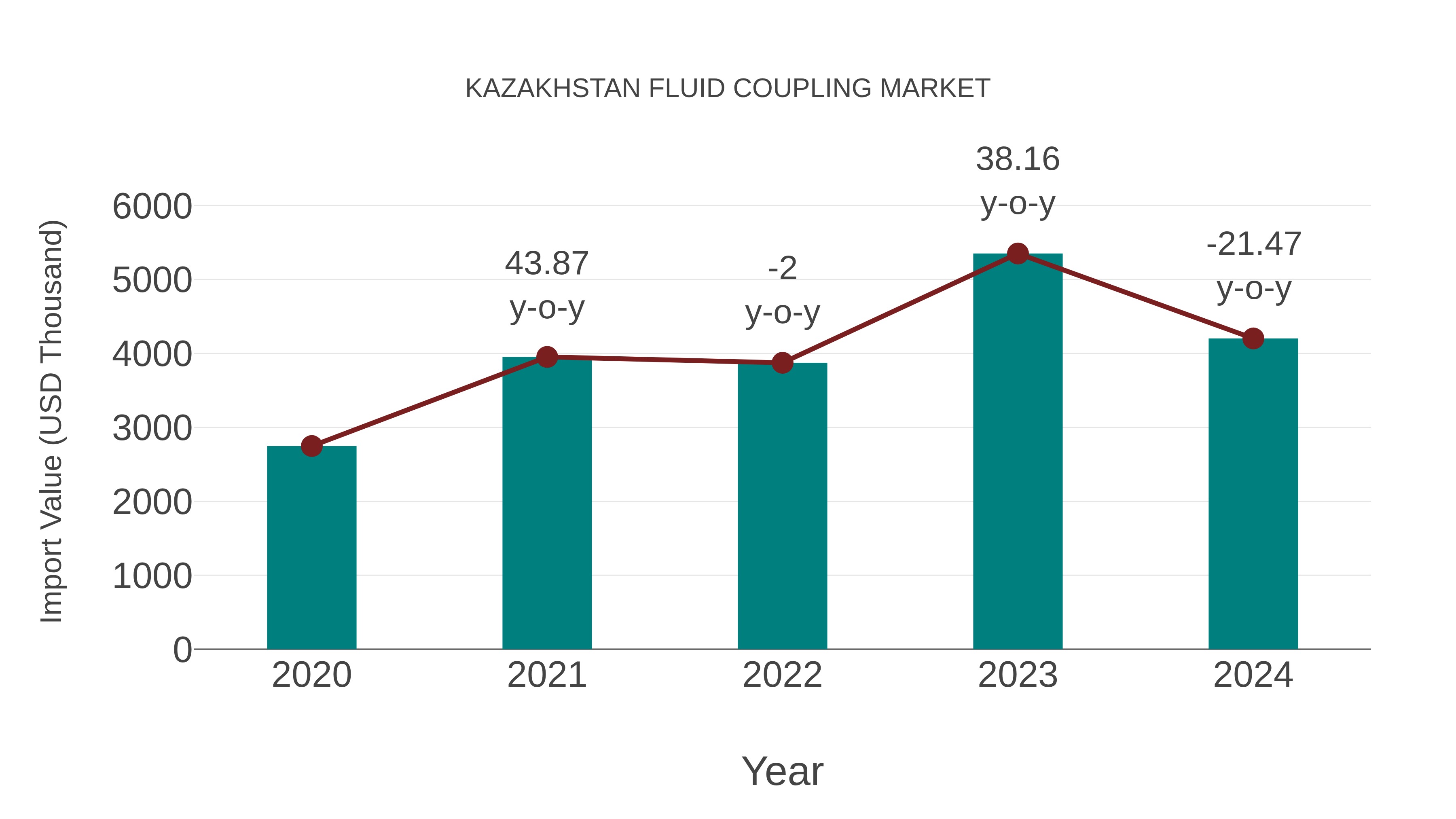 Kazakhstan Fluid Coupling Market: Import Trend Analysis