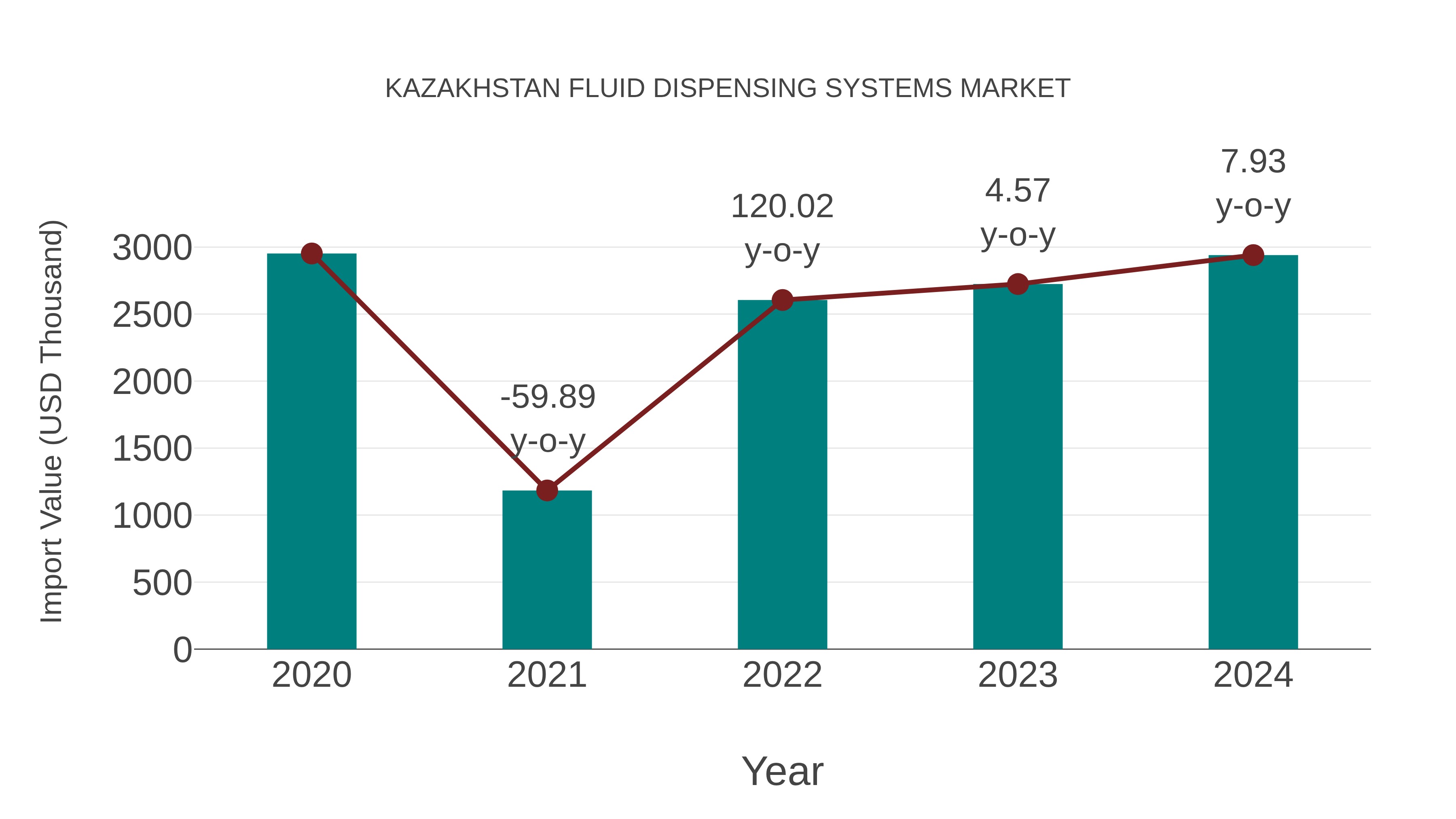  Kazakhstan Fluid Dispensing Systems Market: Import Trend Analysis