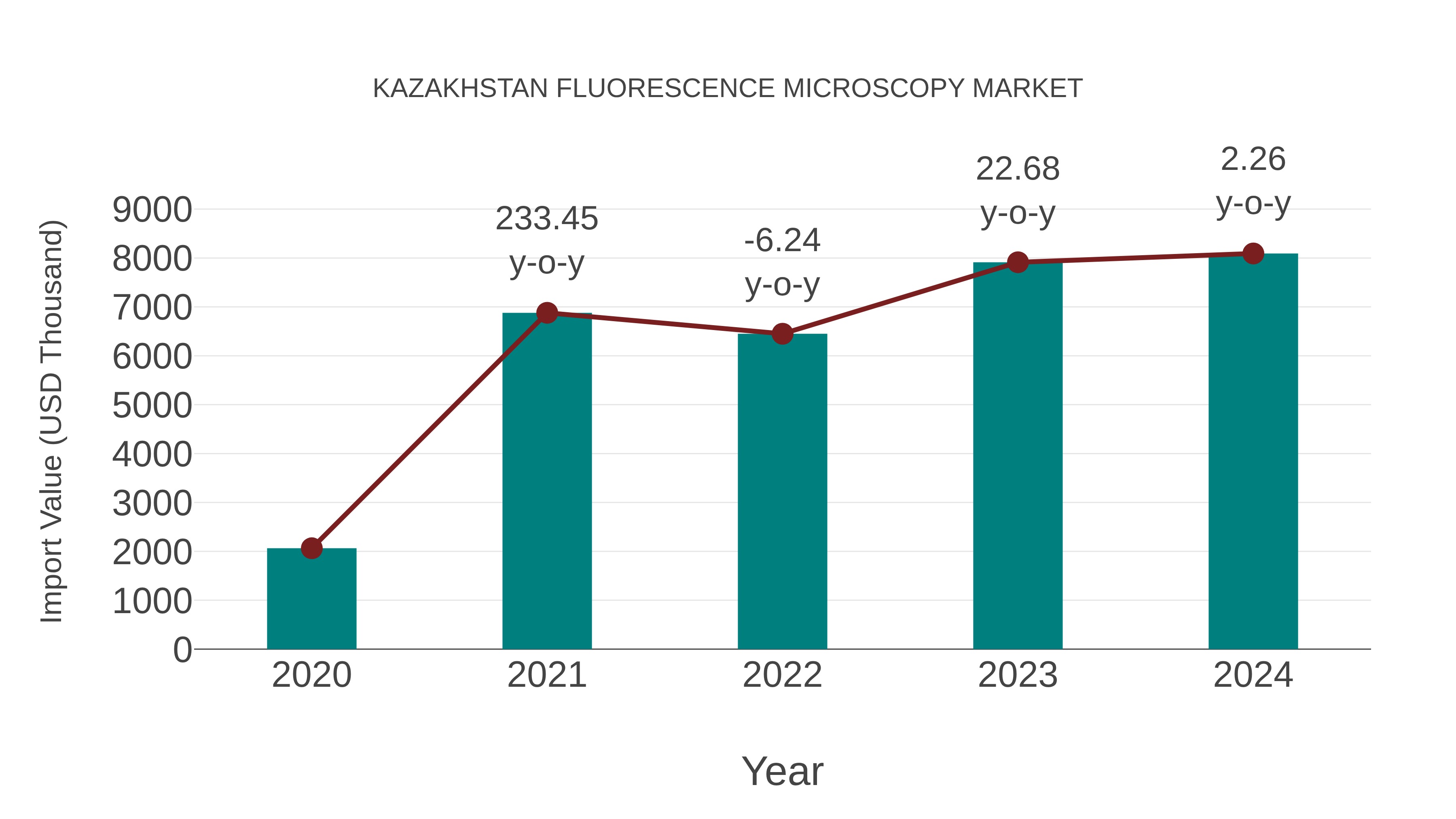  Kazakhstan Fluorescence Microscopy Market: Import Trend Analysis