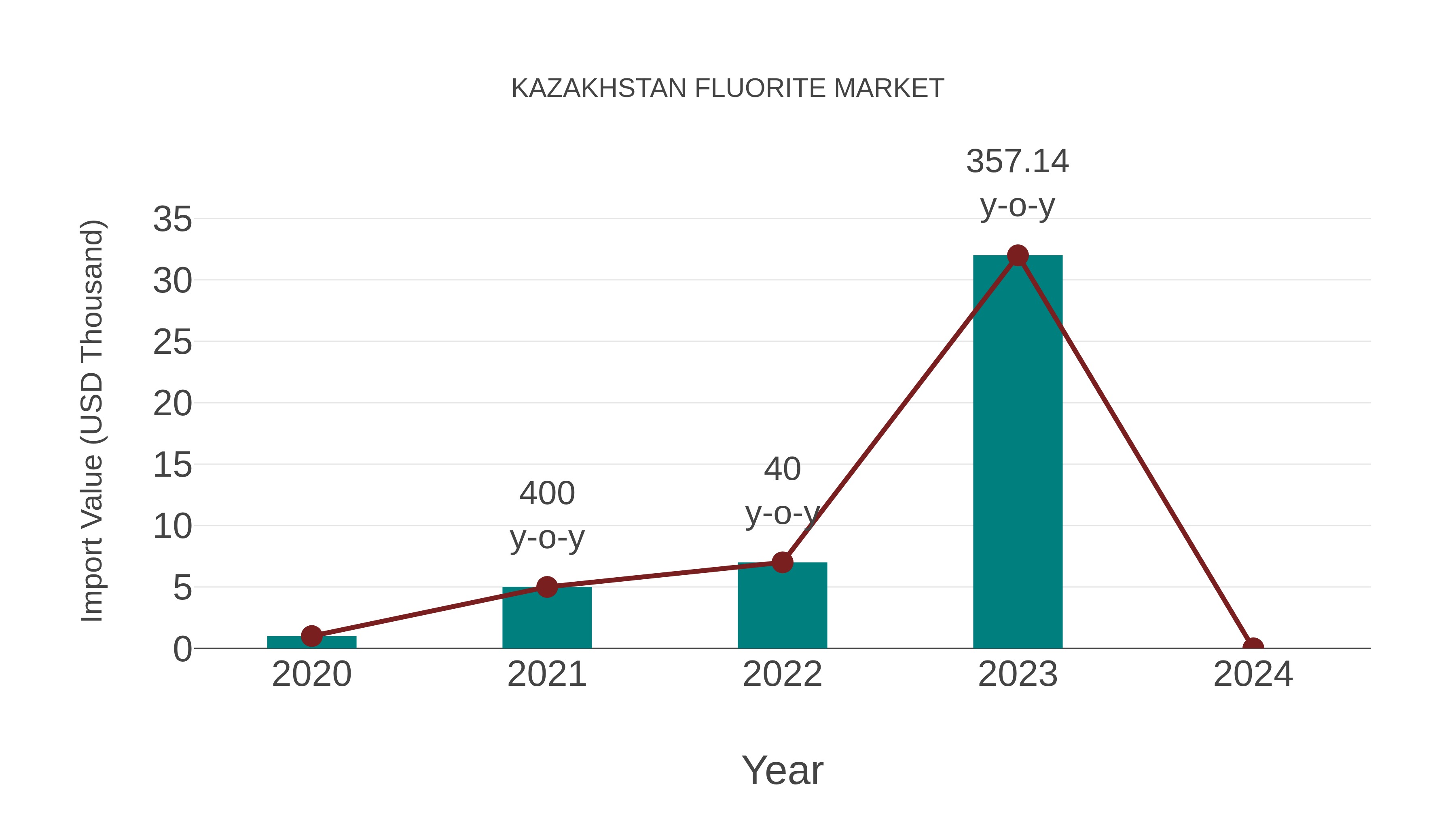 Kazakhstan Fluorite Market: Import Trend Analysis