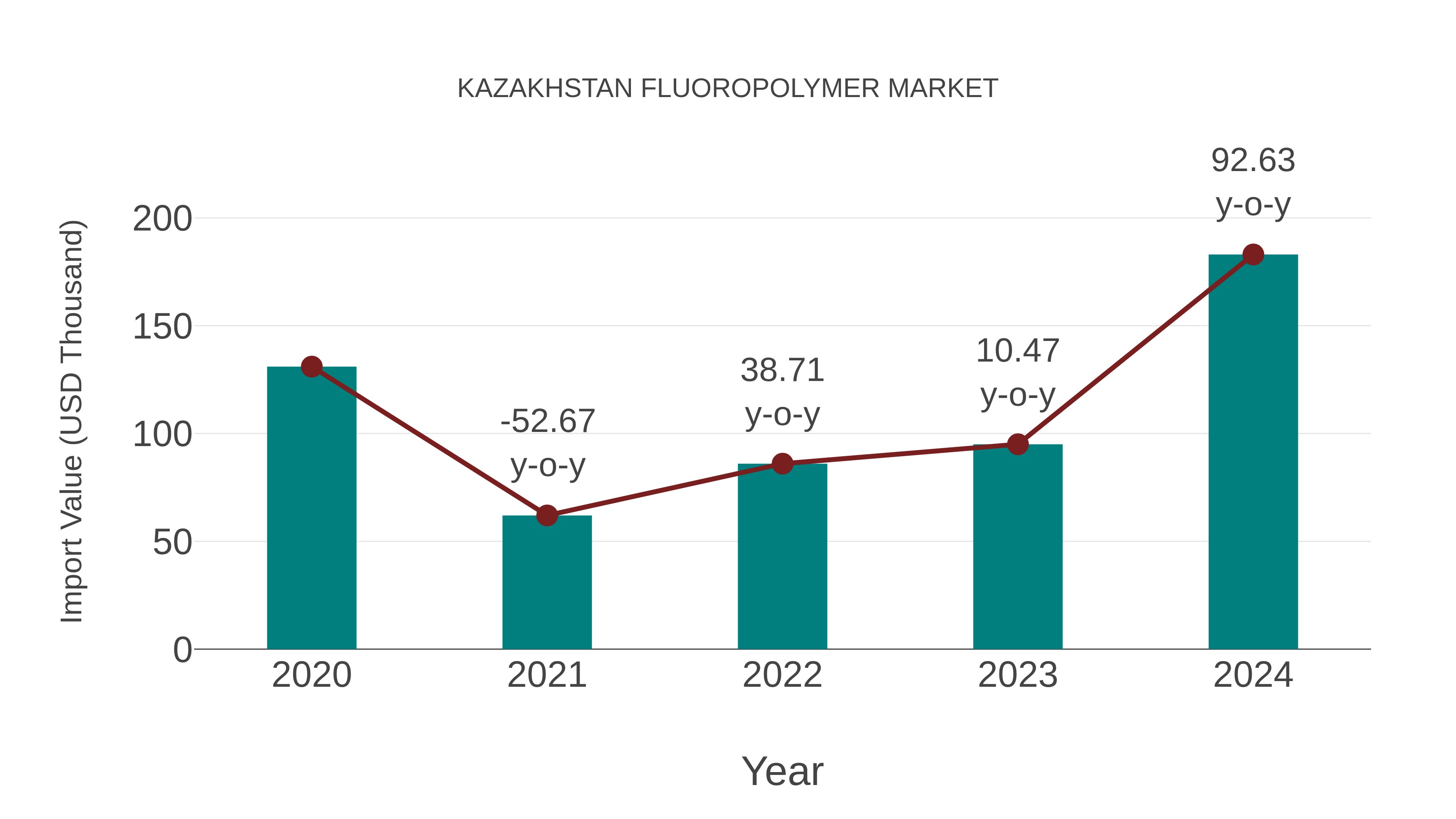  Kazakhstan Fluoropolymer Market: Import Trend Analysis