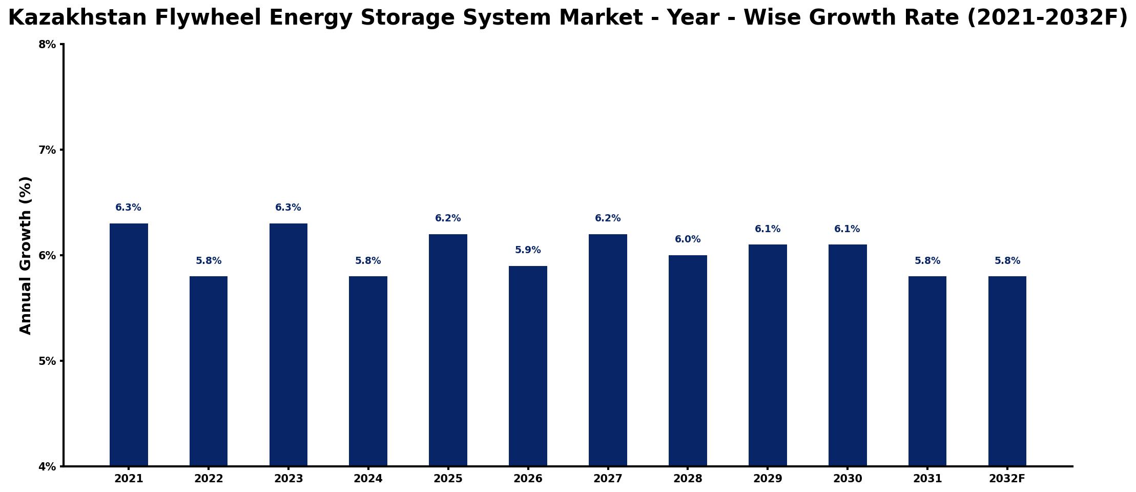 Kazakhstan Flywheel Energy Storage System Market Year-wise Growth Rate and Key Drivers