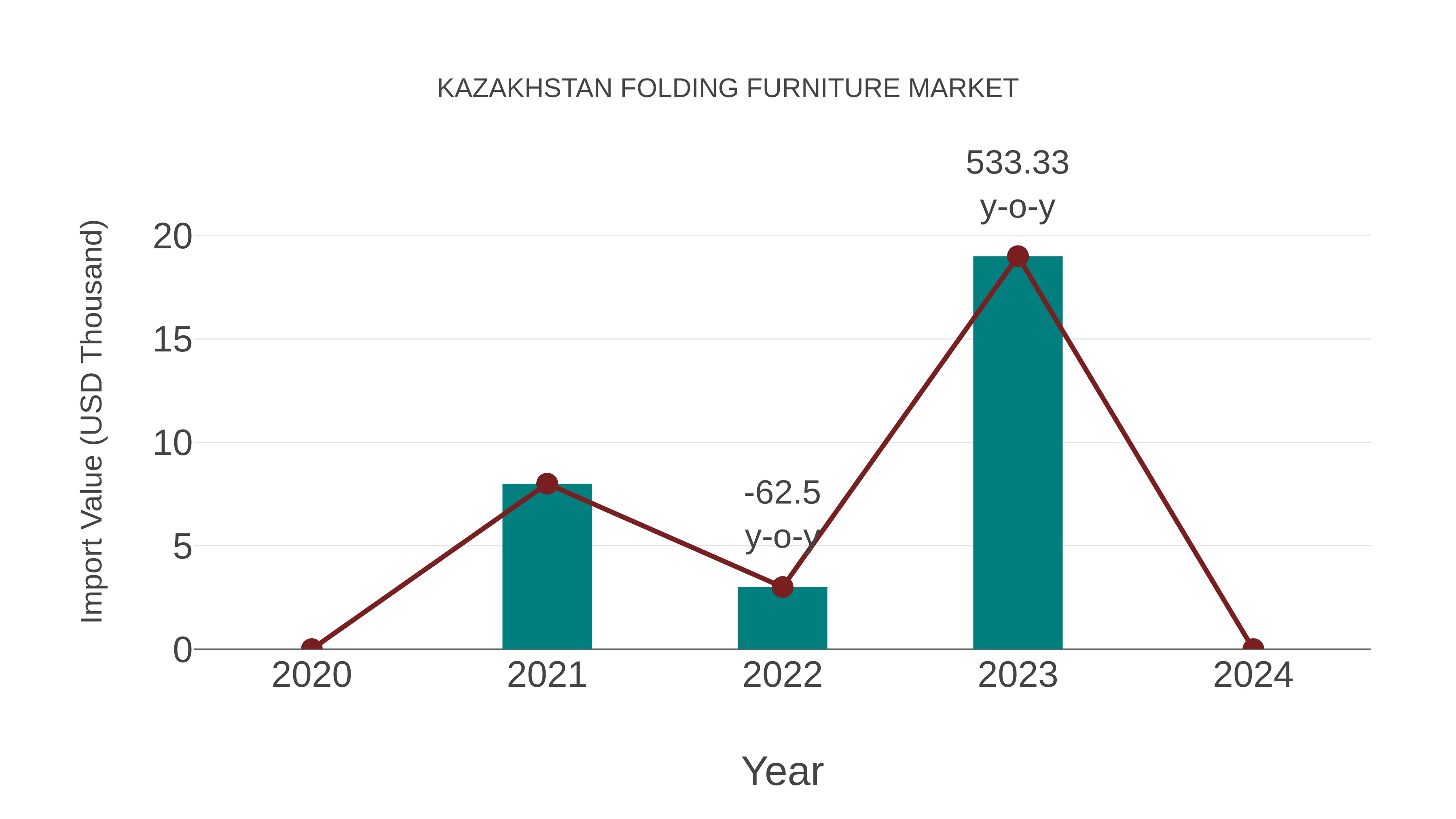  Kazakhstan Folding Furniture Market: Import Trend Analysis