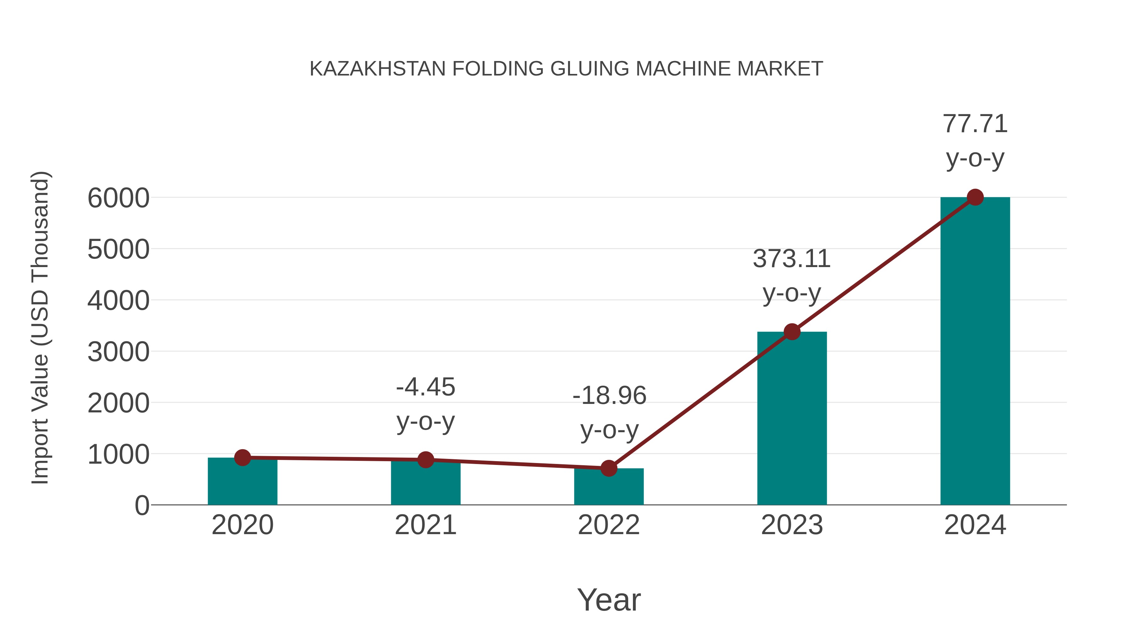  Kazakhstan Folding Gluing Machine Market: Import Trend Analysis