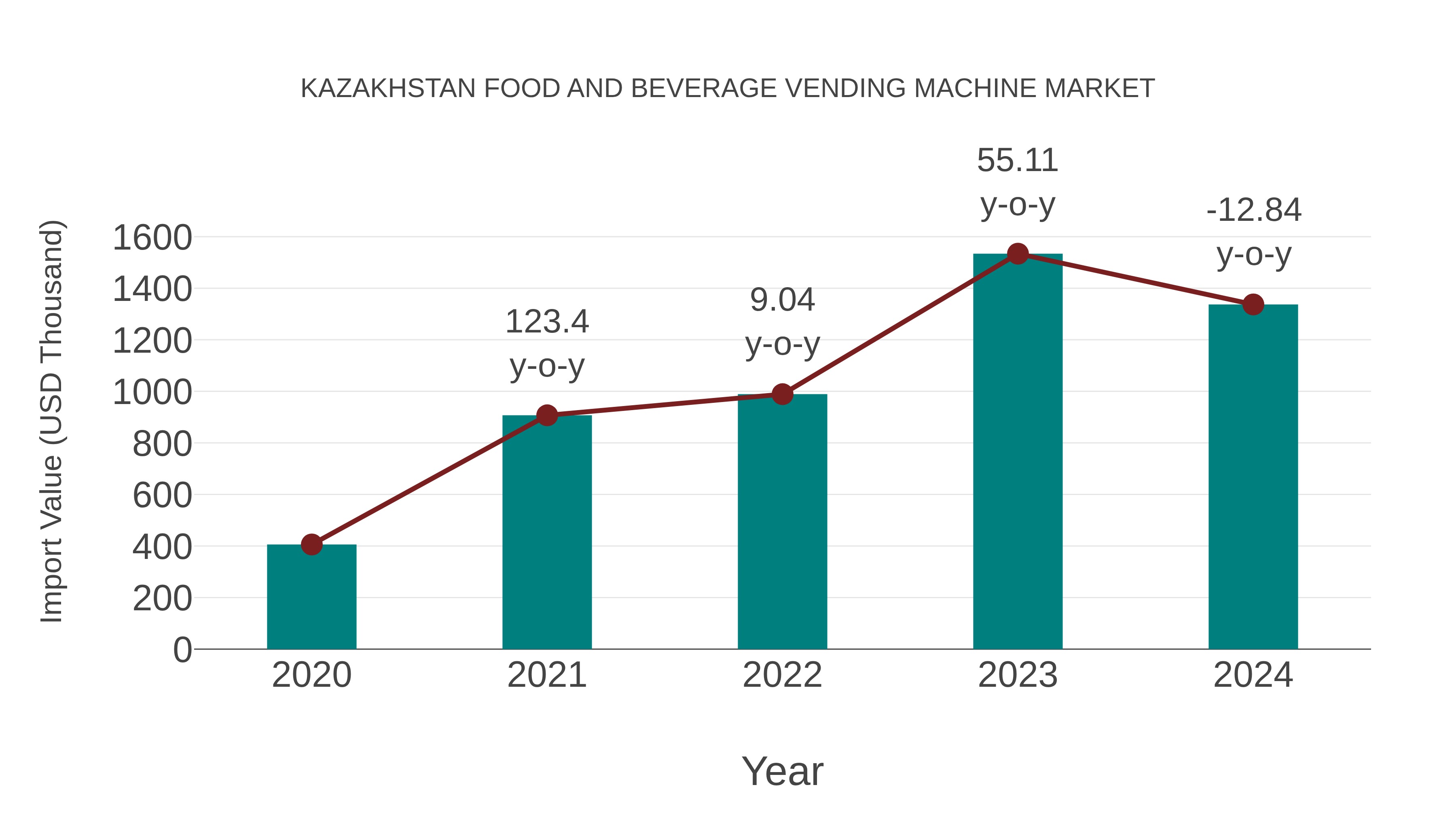  Kazakhstan Food and Beverage Vending Machine Market: Import Trend Analysis