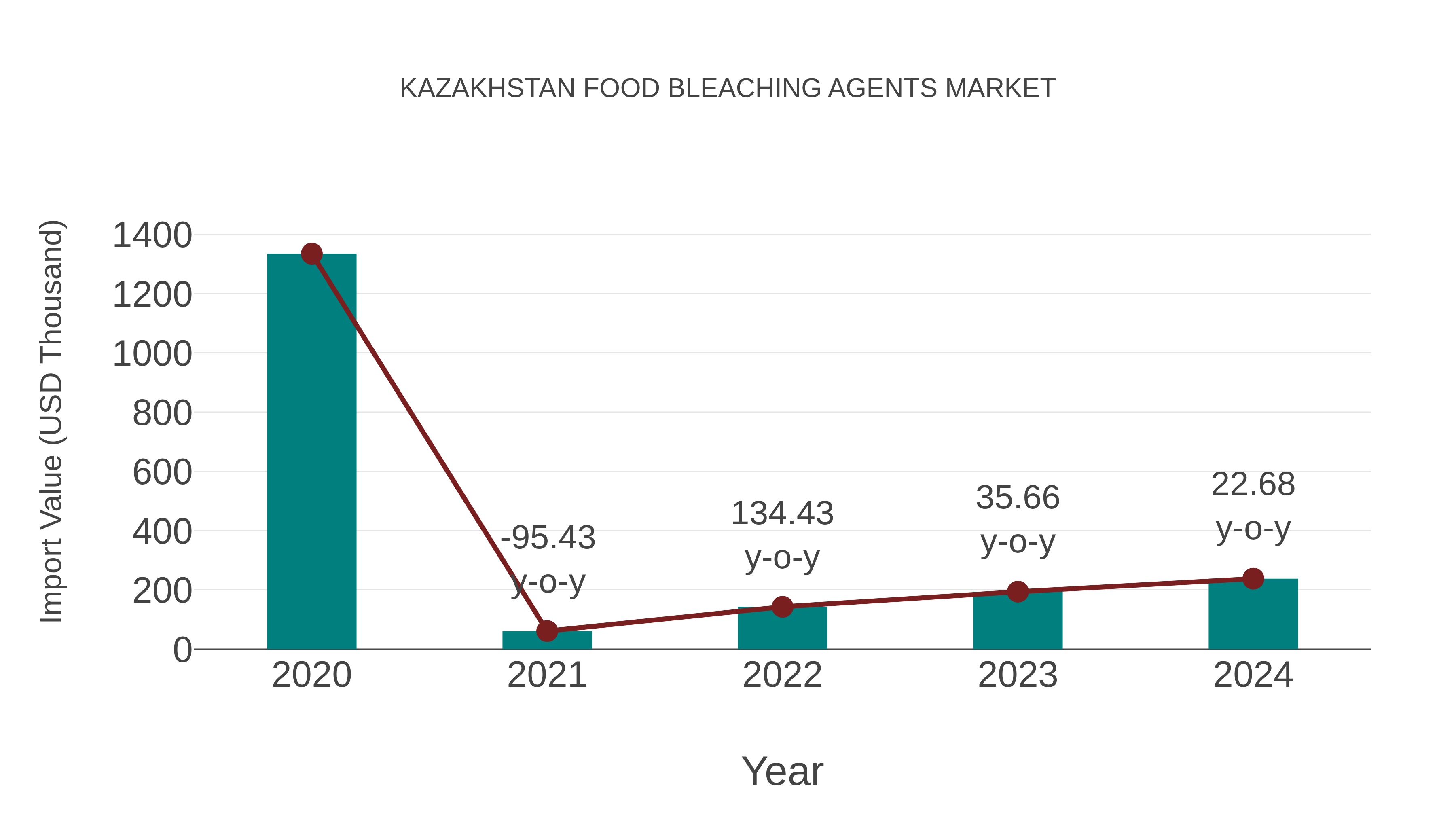  Kazakhstan Food Bleaching Agents Market: Import Trend Analysis