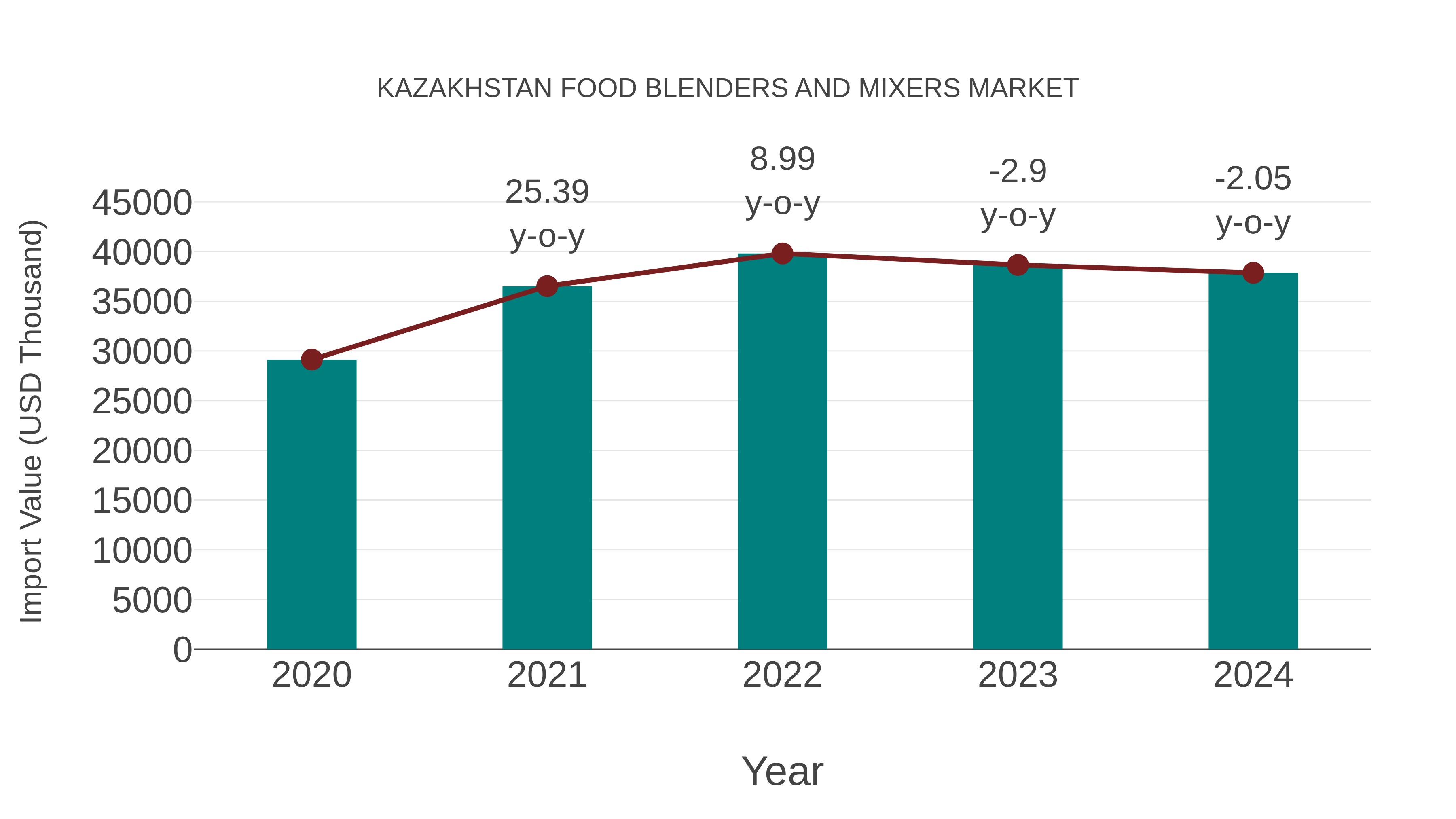 Kazakhstan Food Blenders and Mixers Market: Import Trend Analysis