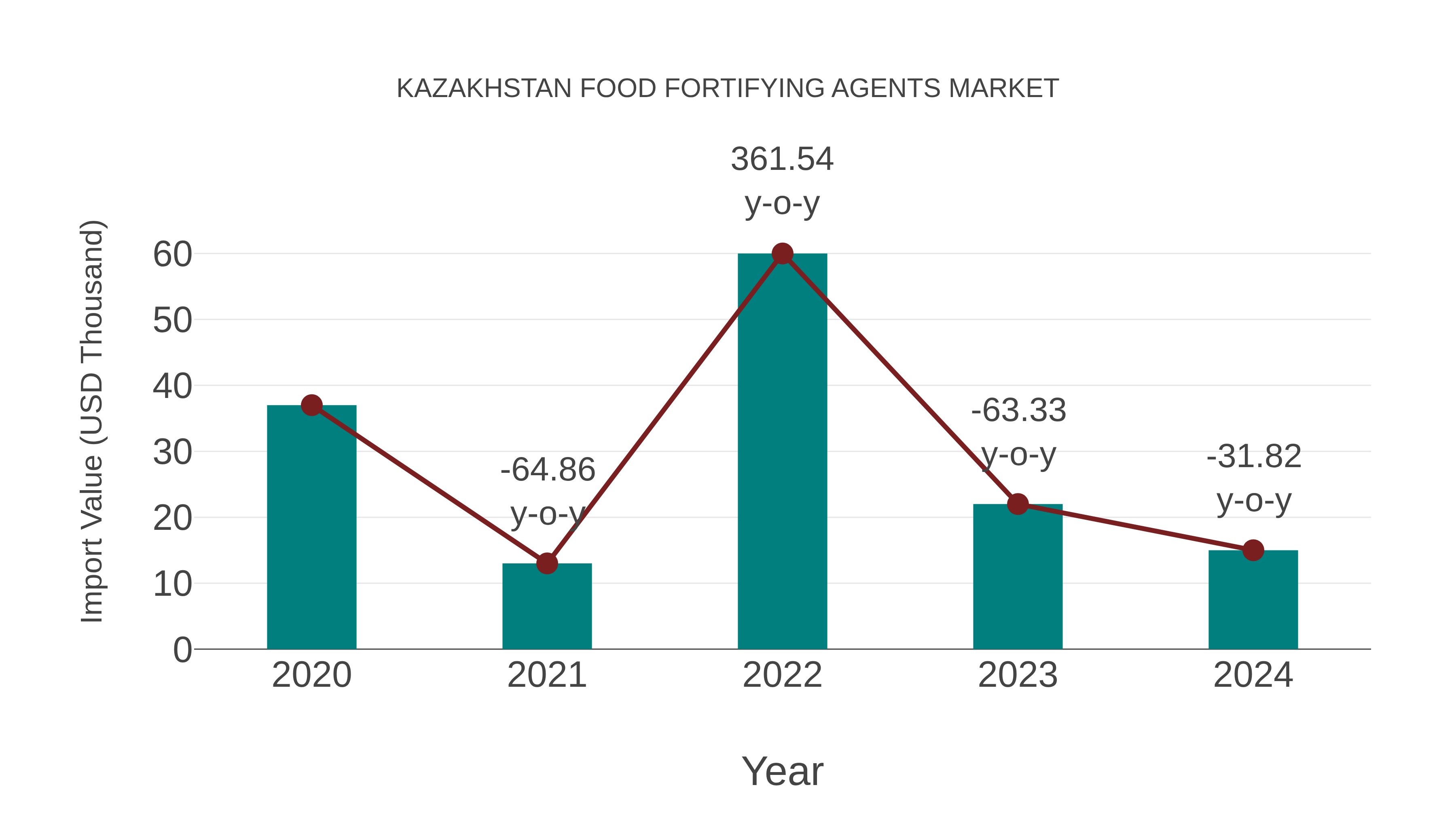  Kazakhstan Food Fortifying Agents Market: Import Trend Analysis