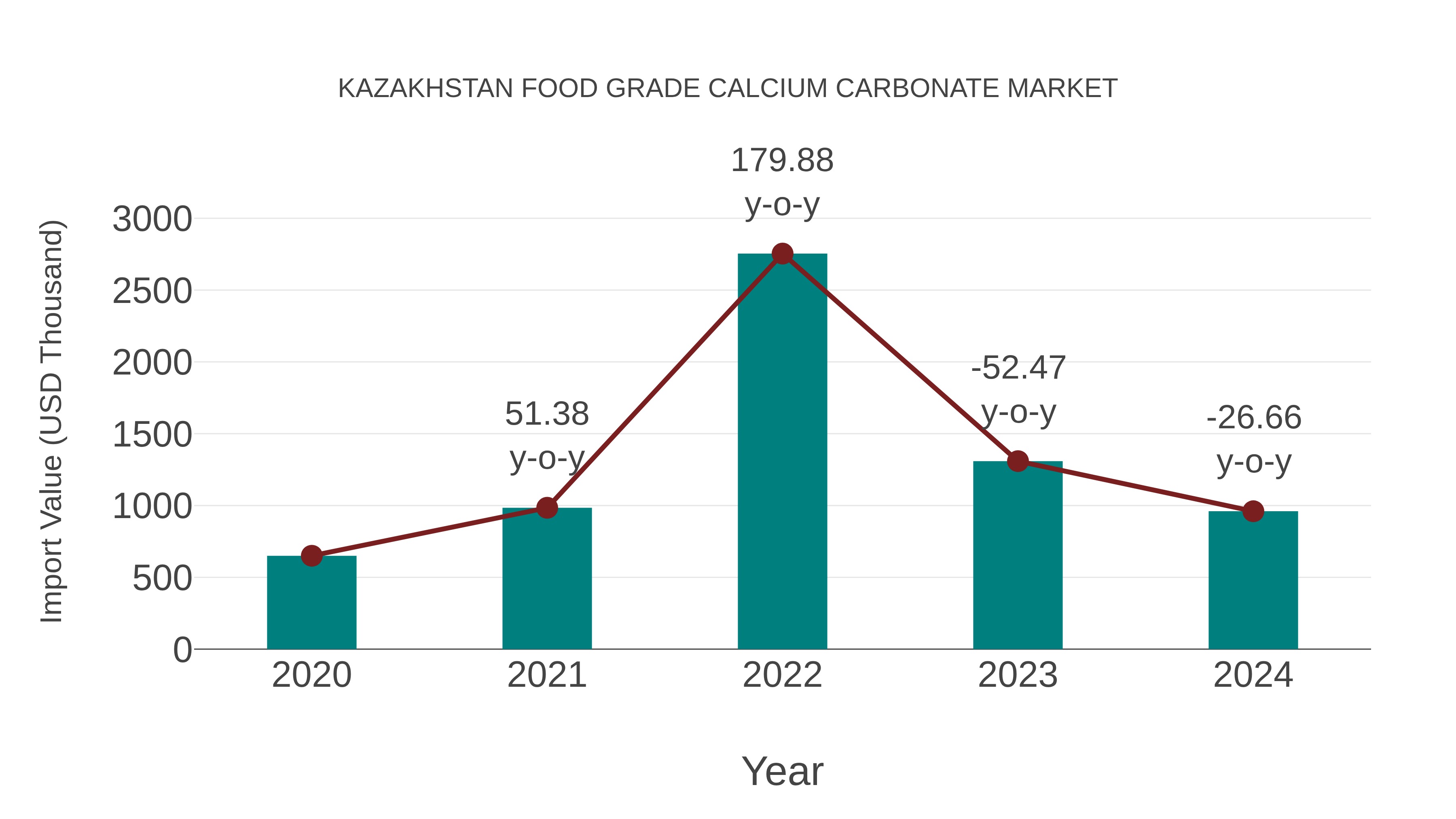 Kazakhstan Food Grade Calcium Carbonate Market: Import Trend Analysis