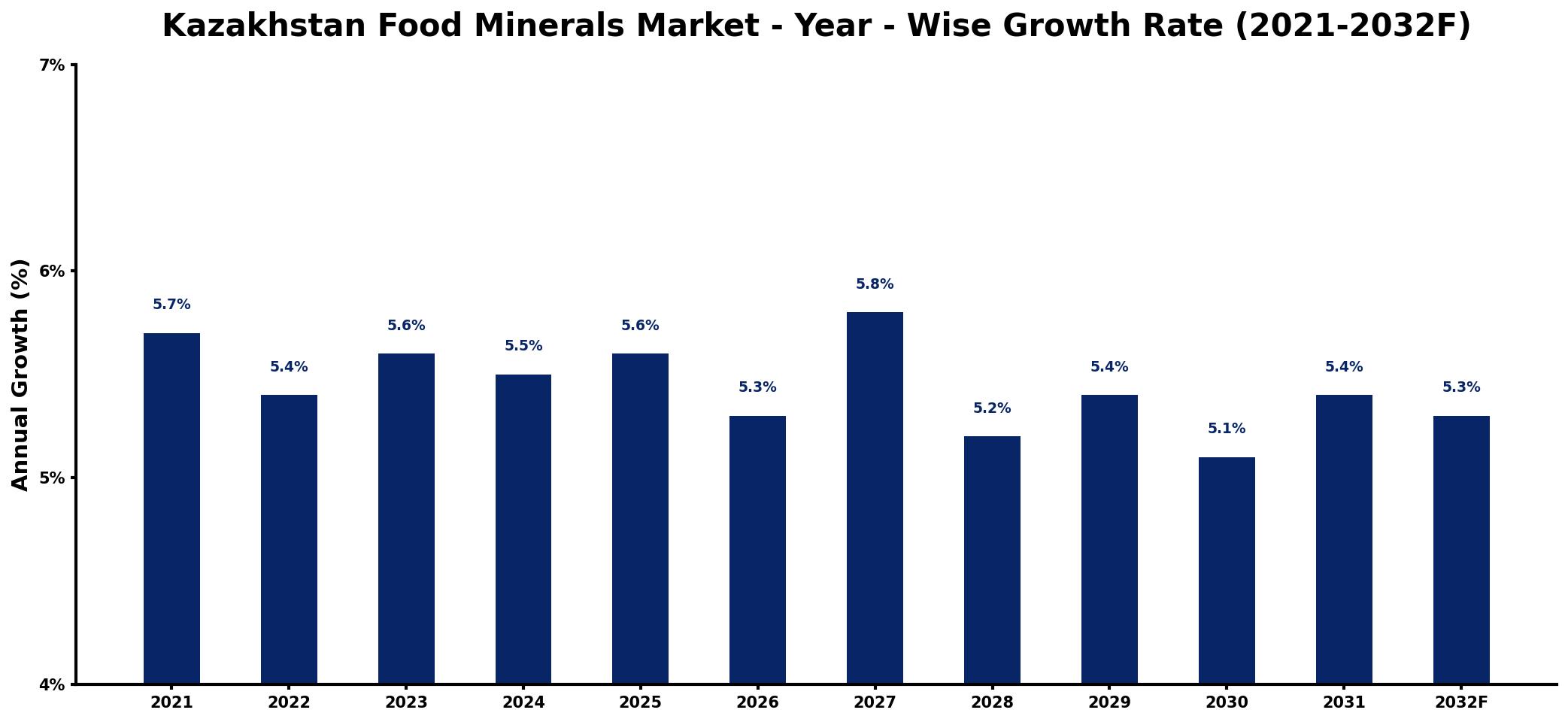 Kazakhstan Food Minerals Market Year-wise Growth Rate and Key Drivers