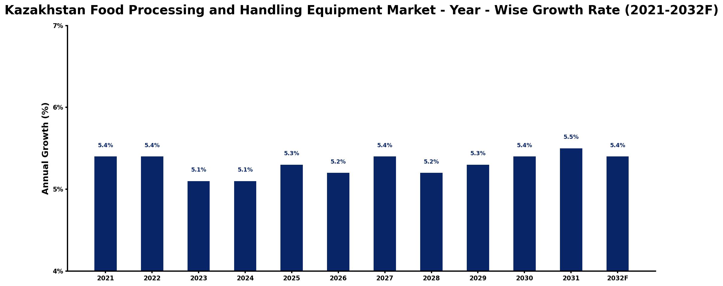 Kazakhstan Food Processing and Handling Equipment Market Year-wise Growth Rate and Key Drivers