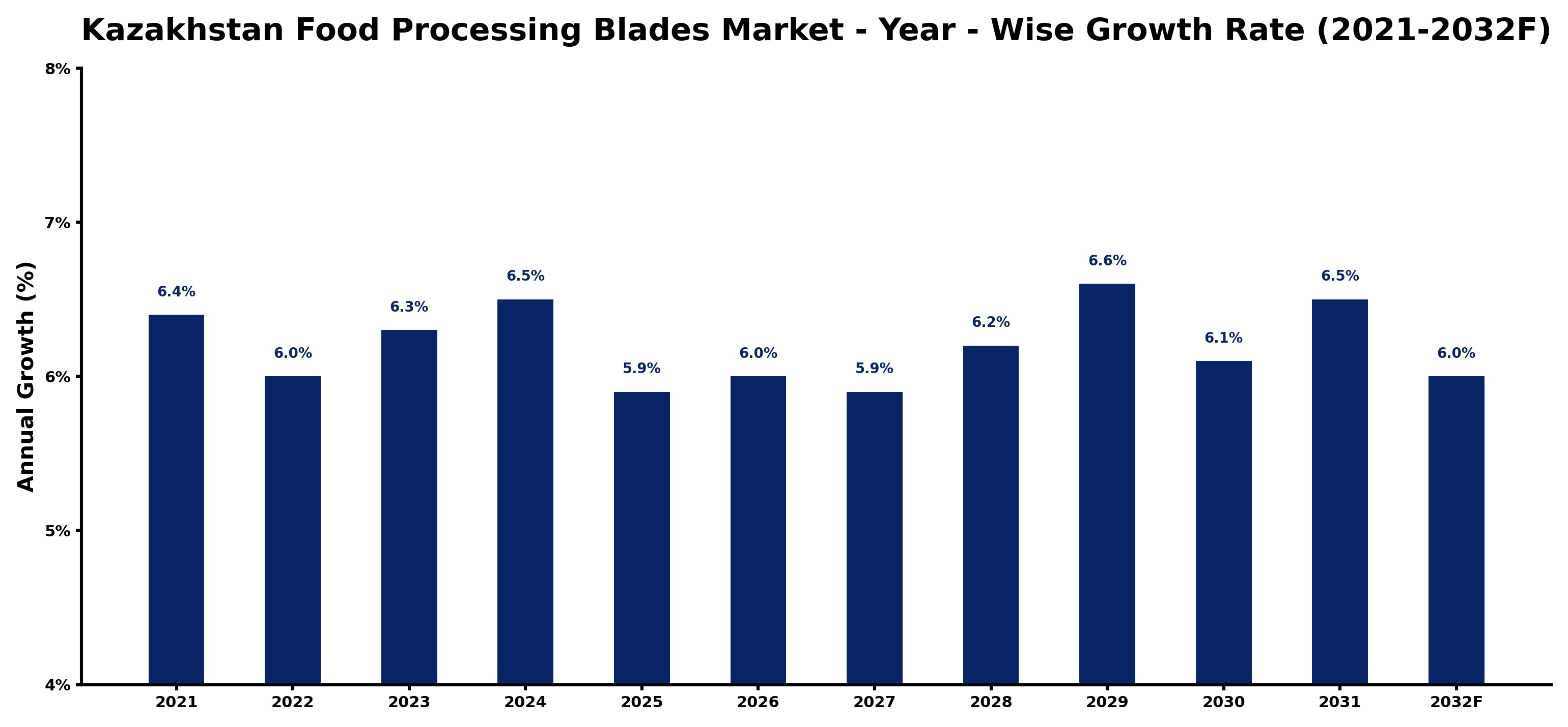 Kazakhstan Food Processing Blades Market Year-wise Growth Rate and Key Drivers