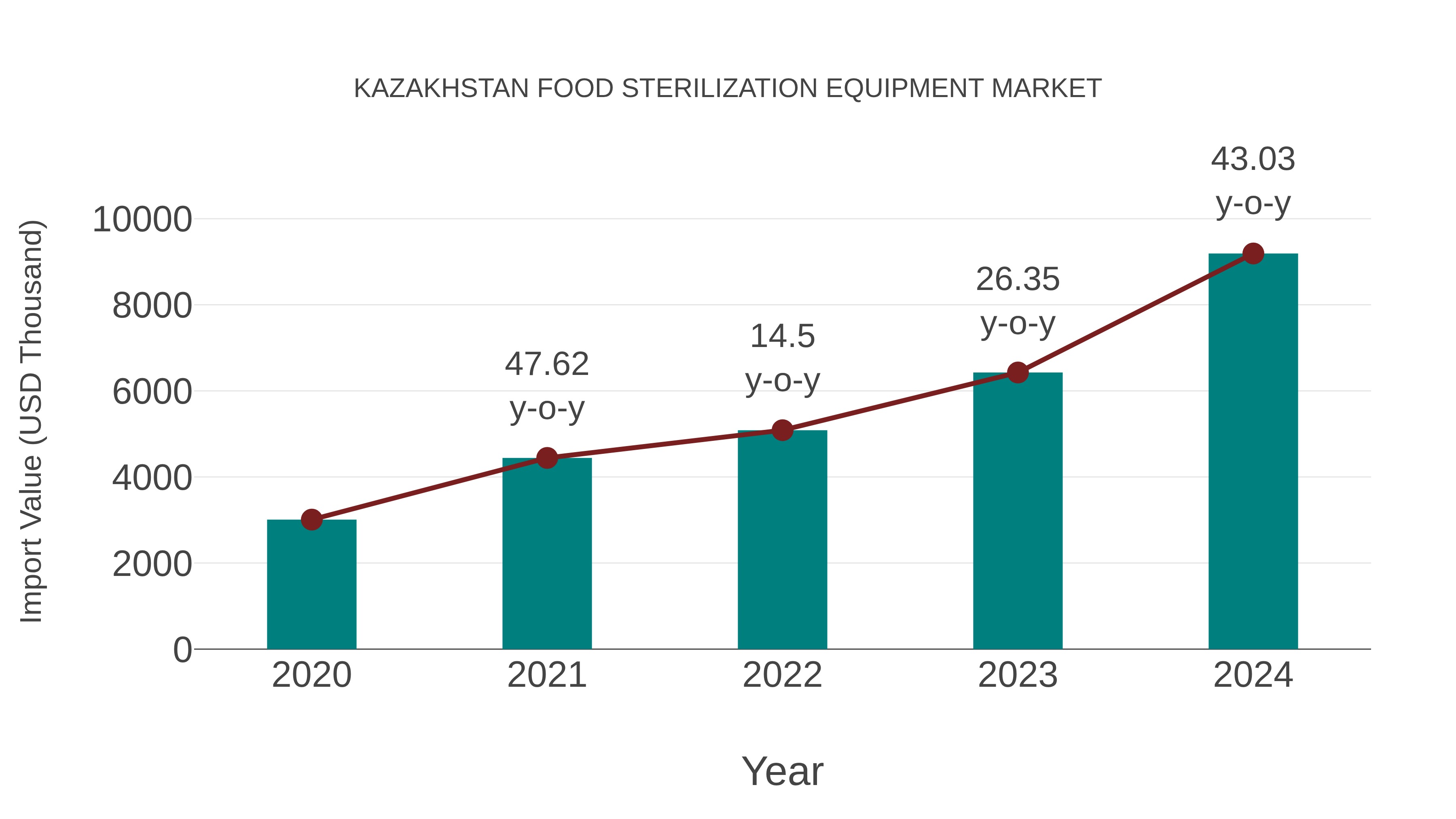 Kazakhstan Food Sterilization Equipment Market: Import Trend Analysis